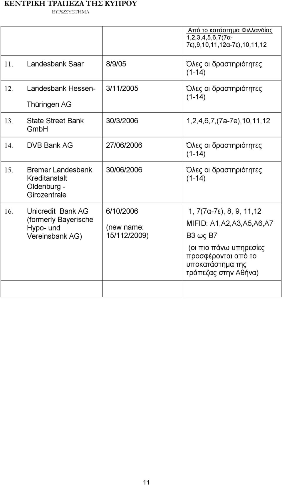 DVB Bank AG 27/06/2006 Όλες οι δραστηριότητες 15. Bremer Landesbank Kreditanstalt Oldenburg - Girozentrale 30/06/2006 Όλες οι δραστηριότητες 16.