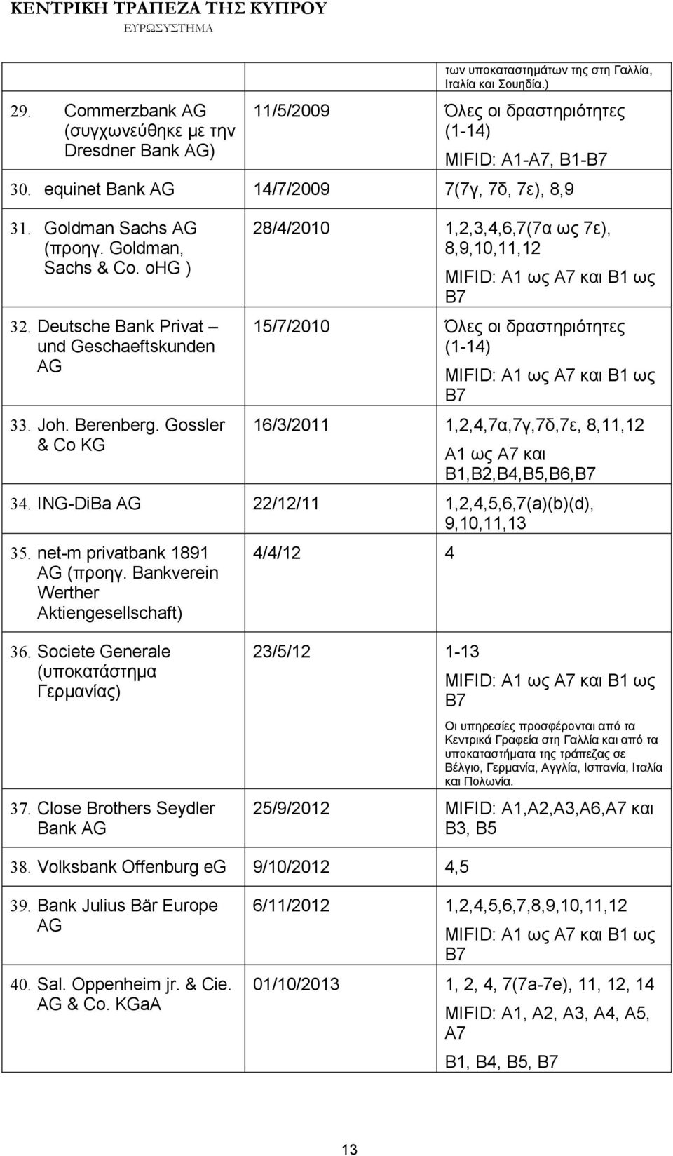 Gossler & Co KG 28/4/2010 1,2,3,4,6,7(7α ως 7ε), 8,9,10,11,12 MIFID: A1 ως A7 και B1 ως B7 15/7/2010 Όλες οι δραστηριότητες MIFID: A1 ως A7 και B1 ως B7 16/3/2011 1,2,4,7α,7γ,7δ,7ε, 8,11,12 A1 ως A7