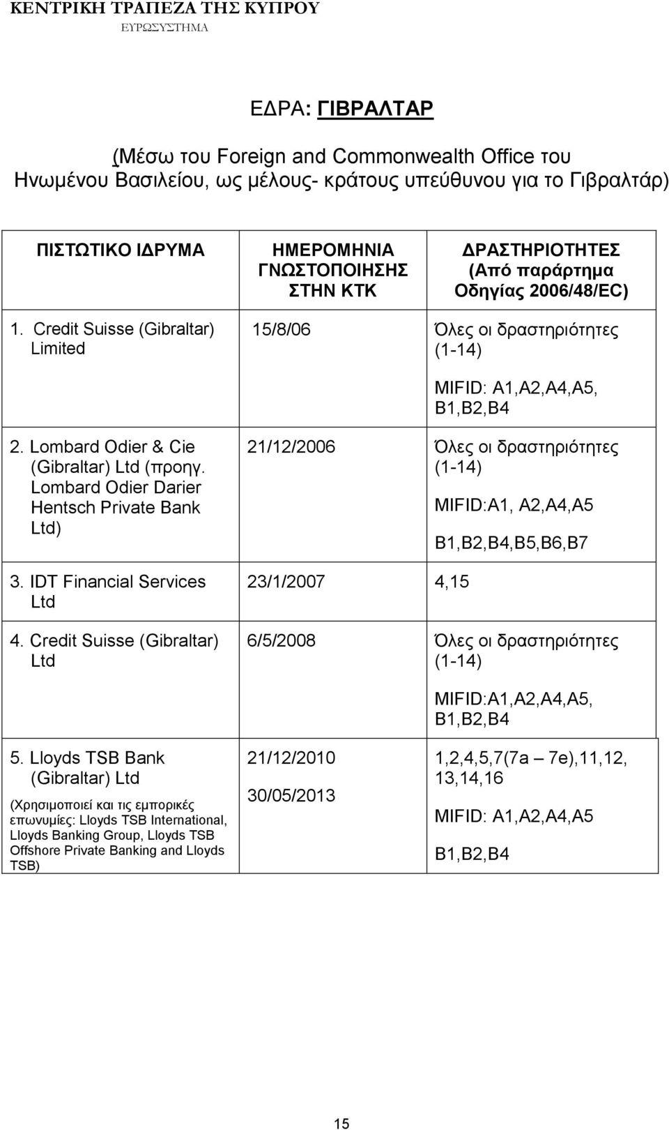 Lombard Odier Darier Hentsch Private Bank Ltd) 3. IDT Financial Services Ltd 4.