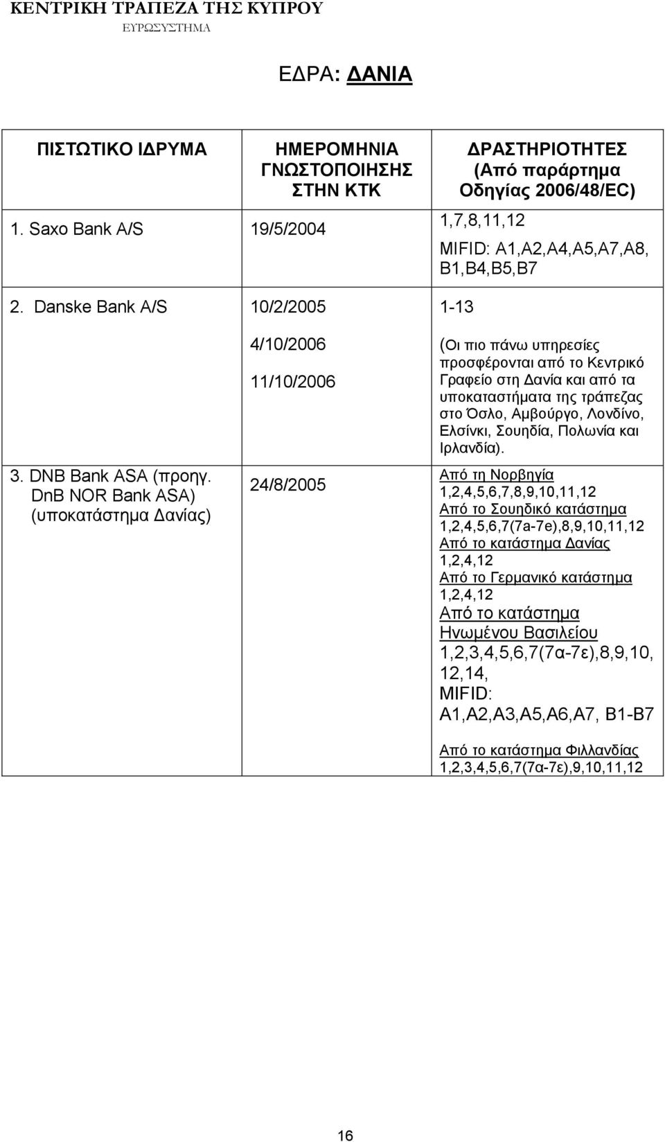 DnB NOR Bank ASA) (υποκατάστημα Δανίας) 4/10/2006 11/10/2006 24/8/2005 (Οι πιο πάνω υπηρεσίες προσφέρονται από το Κεντρικό Γραφείο στη Δανία και από τα υποκαταστήματα της τράπεζας στο Όσλο, Αμβούργο,