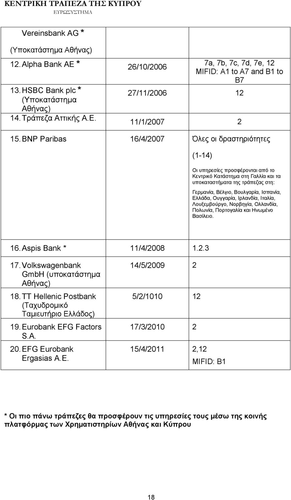 Ουγγαρία, Ιρλανδία, Ιταλία, Λουξεμβούργο, Νορβηγία, Ολλανδία, Πολωνία, Πορτογαλία και Ηνωμένο Βασίλειο. 16. Aspis Bank * 11/4/2008 1.2.3 17. Volkswagenbank GmbH (υποκατάστημα Αθήνας) 18.