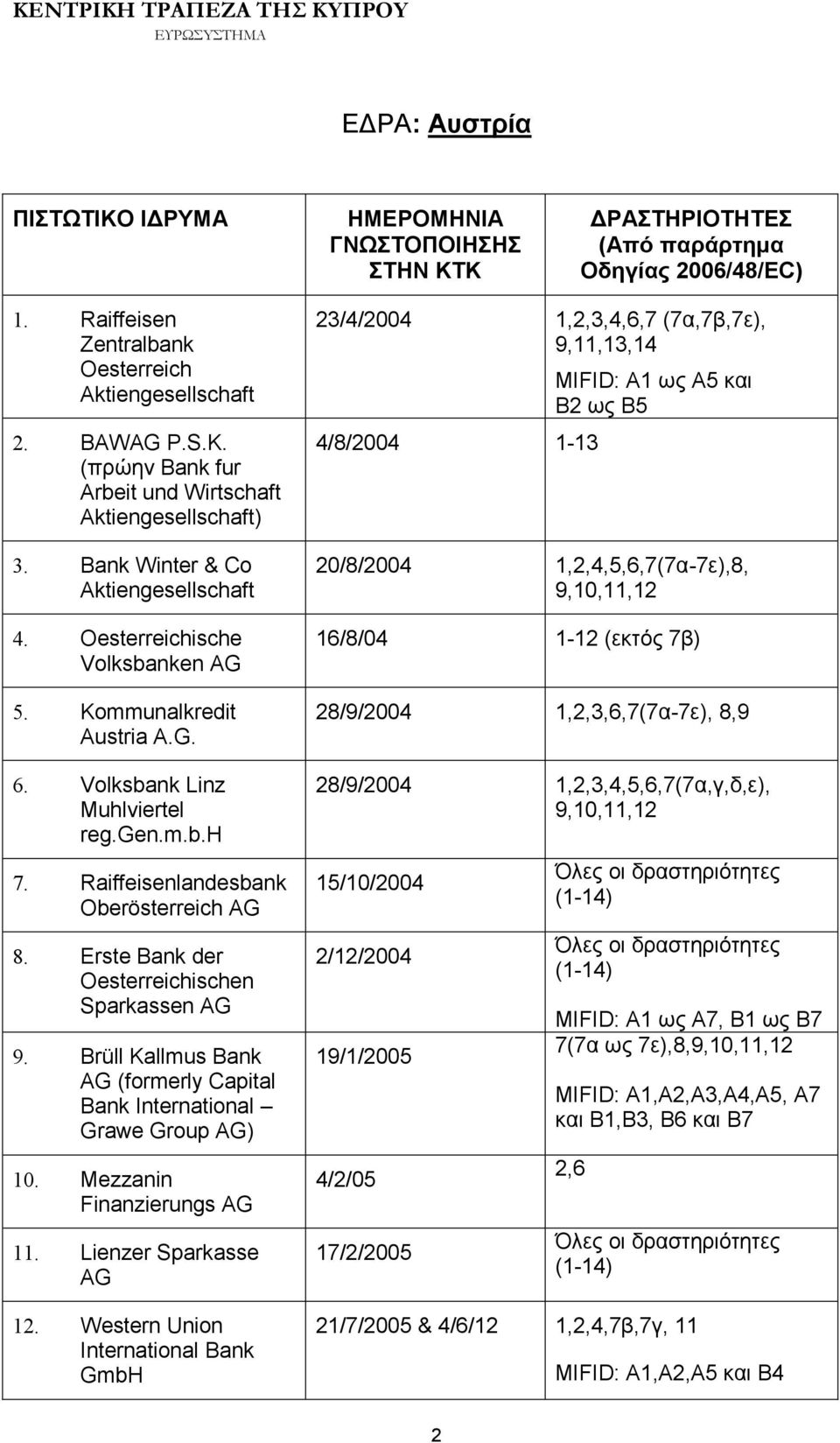 gen.m.b.h 7. Raiffeisenlandesbank Oberösterreich AG 8. Erste Bank der Oesterreichischen Sparkassen AG 9. Brüll Kallmus Bank AG (formerly Capital Bank International Grawe Group AG) 10.