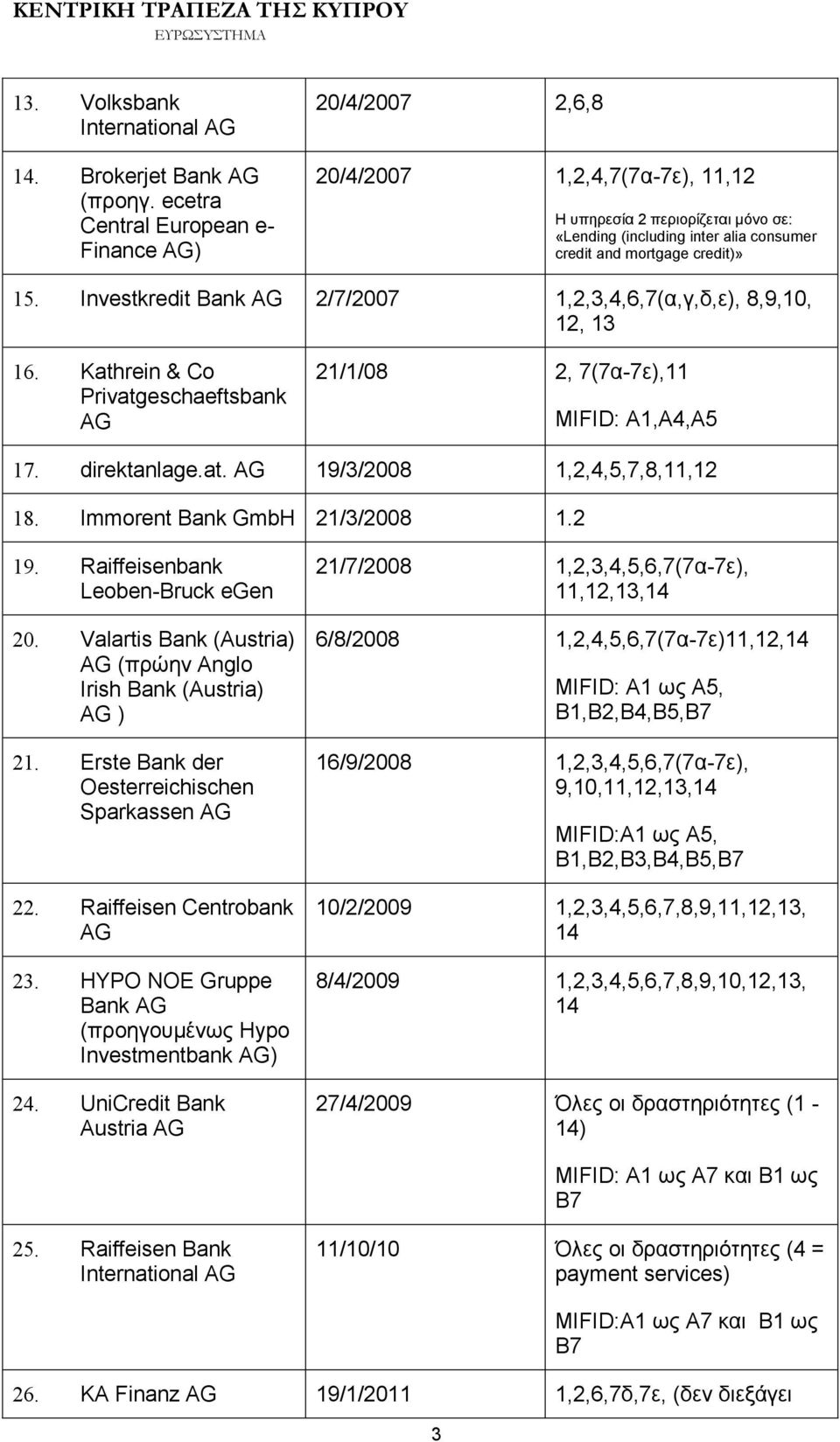 Investkredit Bank AG 2/7/2007 1,2,3,4,6,7(α,γ,δ,ε), 8,9,10, 12, 13 16. Kathrein & Co Privatgeschaeftsbank AG 21/1/08 2, 7(7α-7ε),11 MIFID: A1,A4,A5 17. direktanlage.at. AG 19/3/2008 1,2,4,5,7,8,11,12 18.