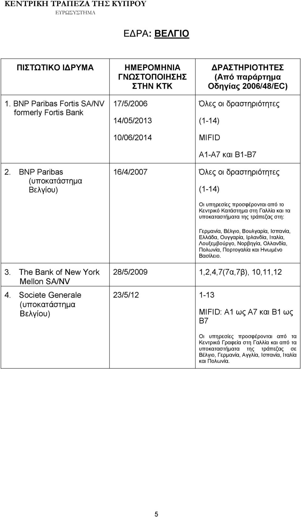 BNP Paribas (υποκατάστημα Βελγίου) 16/4/2007 Όλες οι δραστηριότητες Οι υπηρεσίες προσφέρονται από το Κεντρικό Κατάστημα στη Γαλλία και τα υποκαταστήματα της τράπεζας στη: Γερμανία, Βέλγιο, Βουλγαρία,