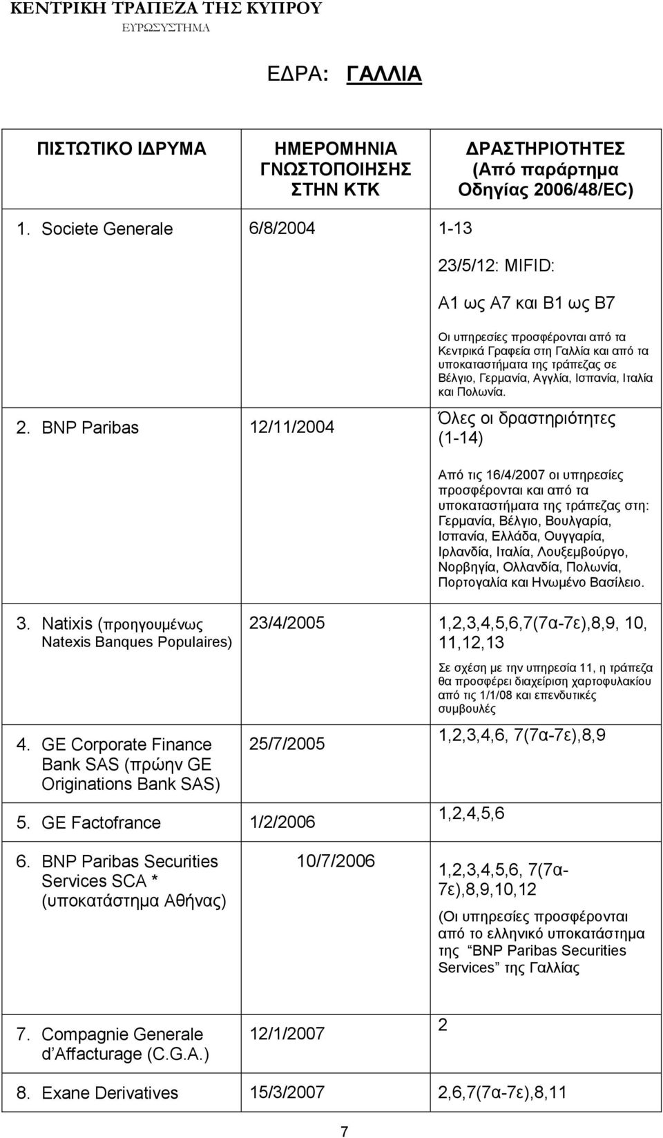 Όλες οι δραστηριότητες 3. Natixis (προηγουμένως Natexis Banques Populaires) 4.