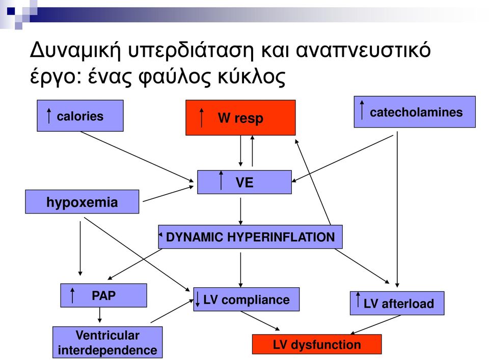 hypoxemia VE DYNAMIC HYPERINFLATION PAP