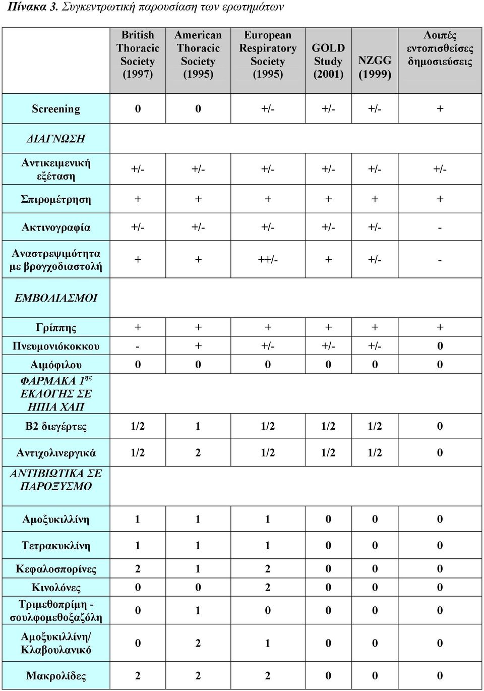 δηµοσιεύσεις Screening 0 0 +/- +/- +/- + ΙΑΓΝΩΣΗ Αντικειµενική εξέταση +/- +/- +/- +/- +/- +/- Σπιροµέτρηση + + + + + + Ακτινογραφία +/- +/- +/- +/- +/- - Αναστρεψιµότητα µε βρογχοδιαστολή + + ++/- +