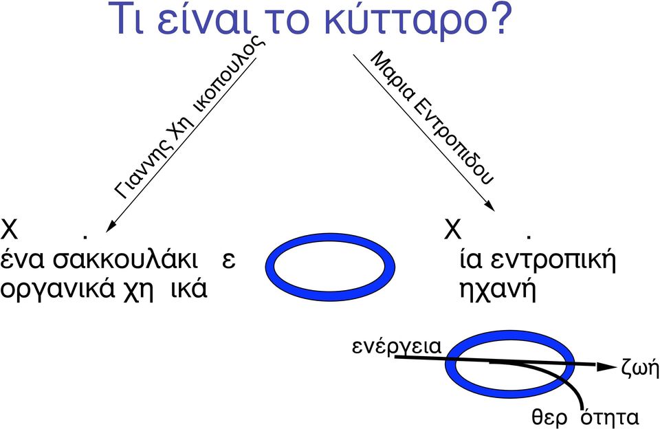 ένα σακκουλάκι µε οργανικά χηµικά