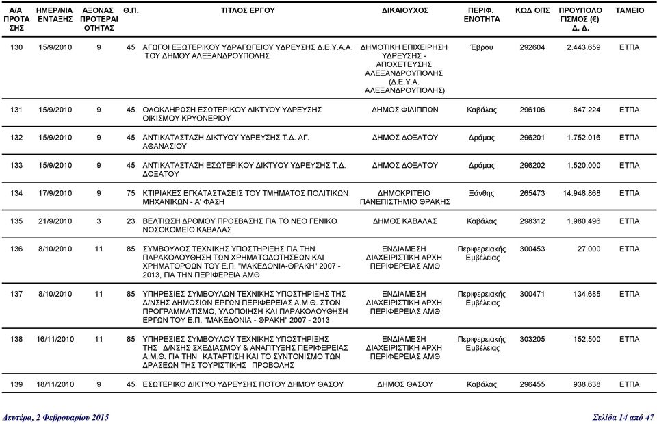 ΑΘΑΝΑΣΙΟΥ 133 15/9/2010 9 45 ΑΝΤΙΚΑΤΑΣΤΑΣΗ ΕΣΩΤΕΡΙΚΟΥ ΔΙΚΤΥΟΥ ΥΔΡΕΥ Τ.Δ. ΔΟΞΑΤΟΥ ΔΗΜΟΣ ΦΙΛΙΠΠΩΝ Καβάλας 296106 847.224 ΕΤΠΑ ΔΗΜΟΣ ΔΟΞΑΤΟΥ Δράμας 296201 1.752.016 ΕΤΠΑ ΔΗΜΟΣ ΔΟΞΑΤΟΥ Δράμας 296202 1.
