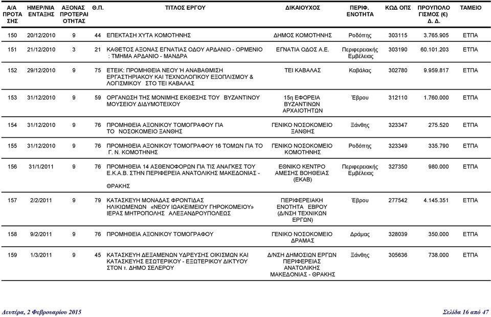 817 ΕΤΠΑ 153 31/12/2010 9 59 ΟΡΓΑΝΩΣΗ ΤΗΣ ΜΟΝΙΜΗΣ ΕΚΘΕ ΤΟΥΒΥΖΑΝΤΙΝΟΥ ΜΟΥΣΕΙΟΥ ΔΙΔΥΜΟΤΕΙΧΟΥ 154 31/12/2010 9 76 ΠΡΟΜΗΘΕΙΑ ΑΞΟΝΙΚΟΥ ΤΟΜΟΓΡΑΦΟΥ ΓΙΑ ΤΟΝΟΣΟΚΟΜΕΙΟ ΞΑΝΘΗΣ 155 31/12/2010 9 76 ΠΡΟΜΗΘΕΙΑ