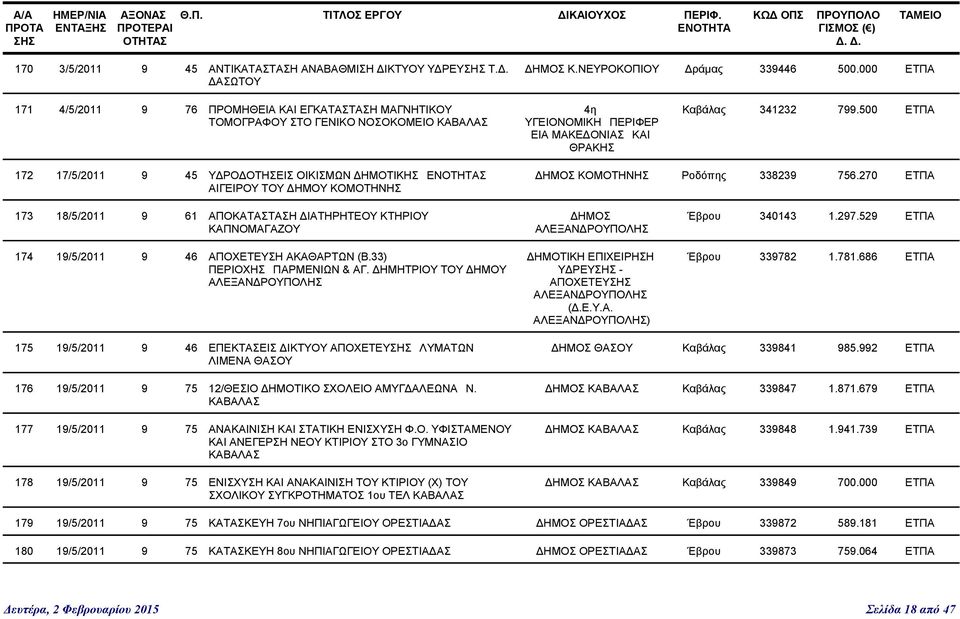 500 ΕΤΠΑ 172 17/5/2011 9 45 ΥΔΡΟΔΟΤΗΣΕΙΣ ΟΙΚΙΣΜΩΝ ΔΗΜΟΤΙΚΗΣΣ ΑΙΓΕΙΡΟΥ ΤΟΥ ΔΗΜΟΥ ΚΟΜΟΤΗΝΗΣ ΔΗΜΟΣ ΚΟΜΟΤΗΝΗΣ Ροδόπης 338239 756.