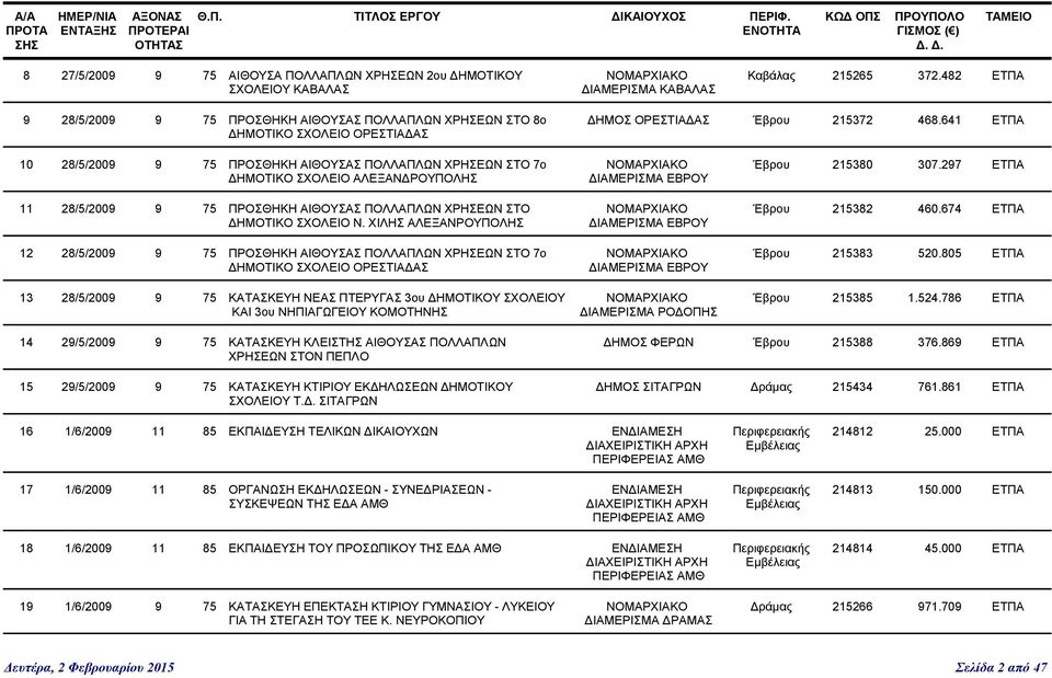641 ΕΤΠΑ 10 28/5/2009 9 75 ΠΡΟΣΘΗΚΗ ΑΙΘΟΥΣΑΣ ΠΟΛΛΑΠΛΩΝ ΧΡΗΣΕΩΝ ΣΤΟ 7ο ΔΗΜΟΤΙΚΟ ΣΧΟΛΕΙΟ 11 28/5/2009 9 75 ΠΡΟΣΘΗΚΗ ΑΙΘΟΥΣΑΣ ΠΟΛΛΑΠΛΩΝ ΧΡΗΣΕΩΝ ΣΤΟ ΔΗΜΟΤΙΚΟ ΣΧΟΛΕΙΟ Ν.