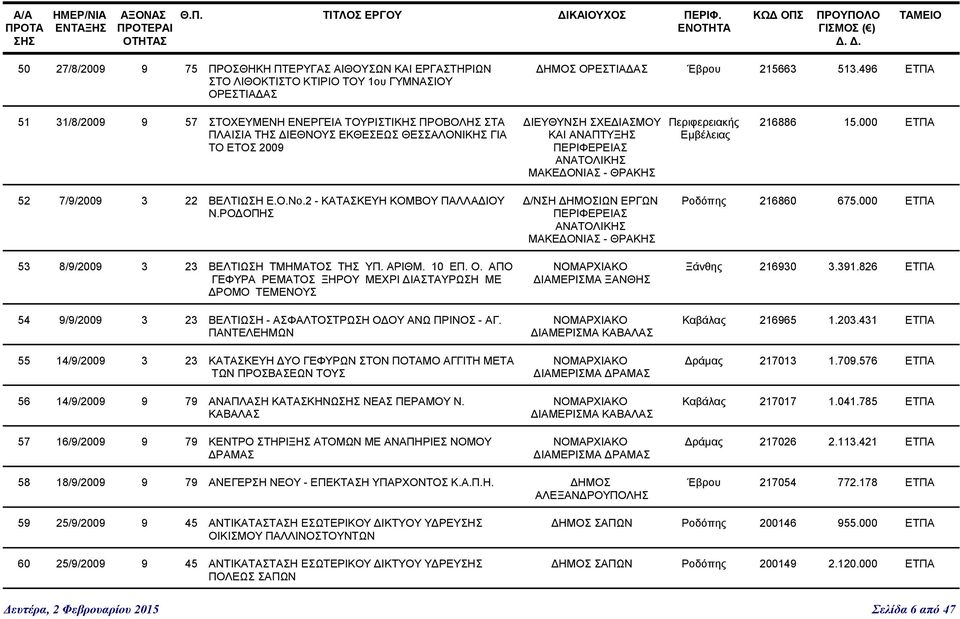 000 ΕΤΠΑ 52 7/9/2009 3 22 ΒΕΛΤΙΩΣΗ Ε.Ο.Νο.2 - ΚΑΤΑΣΚΕΥΗ ΚΟΜΒΟΥ ΠΑΛΛΑΔΙΟΥ Ν.ΡΟΔΟΠΗΣ 53 8/9/2009 3 23 ΒΕΛΤΙΩΣΗ ΤΜΗΜΑΤΟΣ ΤΗΣ ΥΠ. ΑΡΙΘΜ. 10 ΕΠ. Ο.