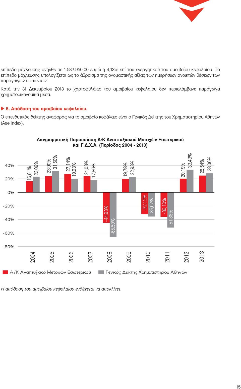 Κατά την 31 Δεκεμβρίου 2013 το χαρτοφυλάκιο του αμοιβαίου κεφαλαίου δεν περιελάμβανε παράγωγα χρηματοοικονομικά μέσα. 5. Απόδοση του αμοιβαίου κεφαλαίου.