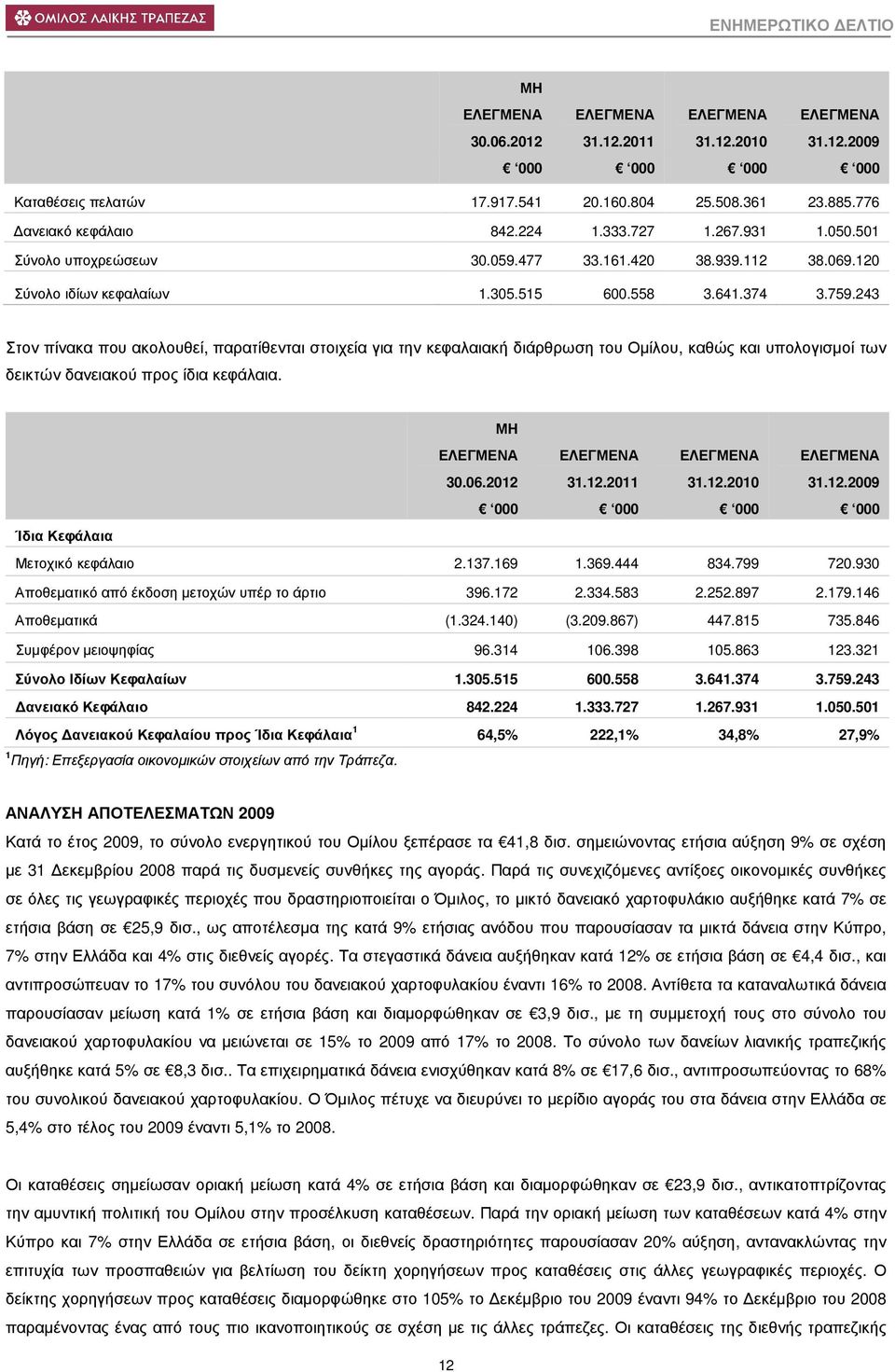 243 Στον πίνακα που ακολουθεί, παρατίθενται στοιχεία για την κεφαλαιακή διάρθρωση του Οµίλου, καθώς και υπολογισµοί των δεικτών δανειακού προς ίδια κεφάλαια. ΜΗ ΕΛΕΓΜΕΝΑ 30.06.2012 