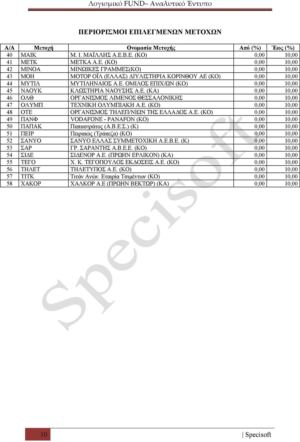 Ε. (ΚΟ) 0,00 10,00 49 ΠΑΝΦ VODAFONE - PANAFΟΝ (ΚΟ) 0,00 10,00 50 ΠΑΠΑΚ Παπαστράτος (Α.Β.Ε.Σ.) (Κ) 0,00 10,00 51 ΠΕΙΡ Πειραιώς (Τράπεζα) (ΚΟ) 0,00 10,00 52 ΣΑΝΥΟ ΣΑΝΥΟ ΕΛΛΑΣ ΣΥΜΜΕΤΟΧΙΚΗ Α.Ε.Β.Ε. (Κ) 0,00 10,00 53 ΣΑΡ ΓΡ.