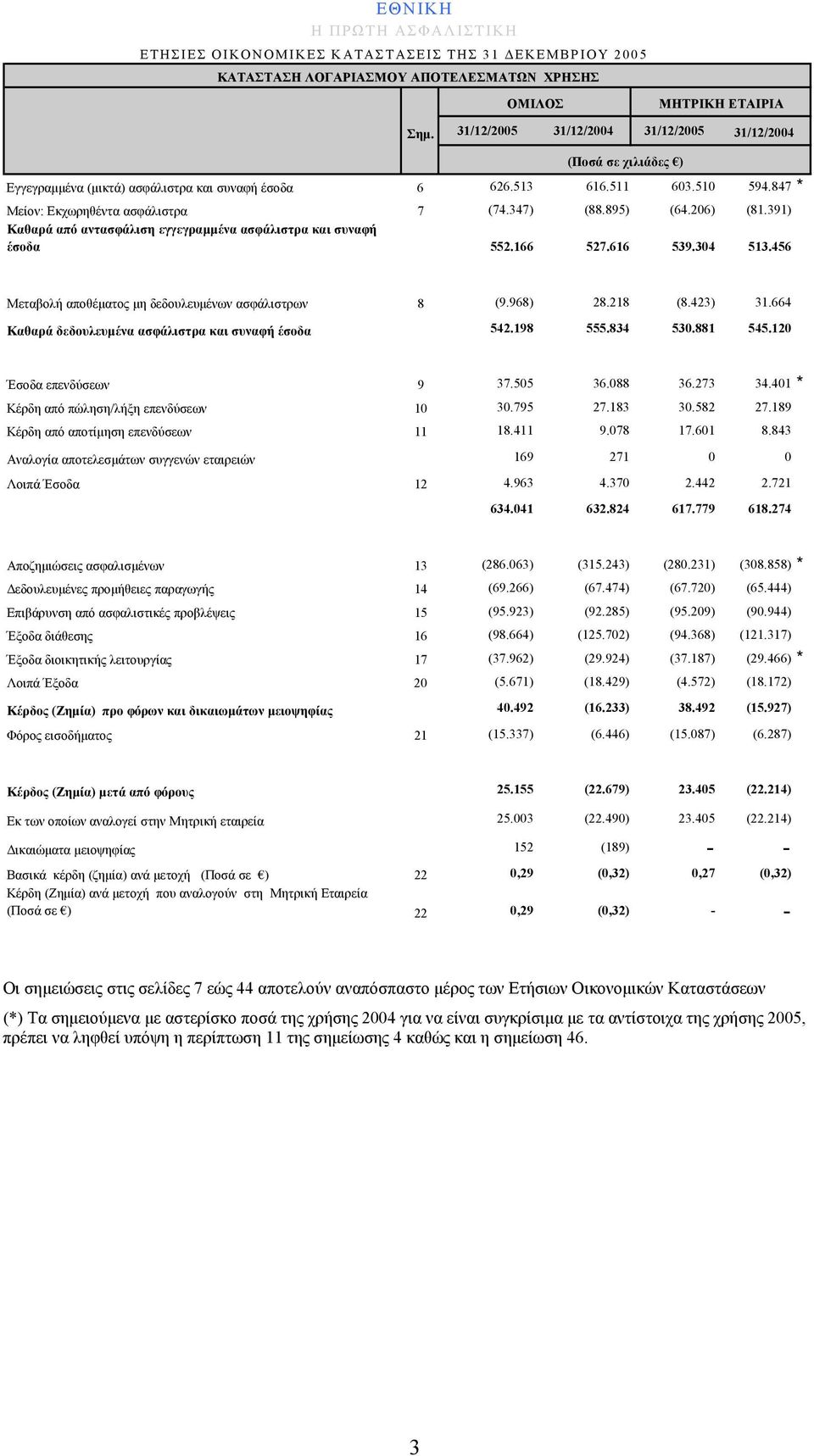 391) Καθαρά από αντασφάλιση εγγεγραμμένα ασφάλιστρα και συναφή έσοδα 552.166 527.616 539.304 513.456 Μεταβολή αποθέματος μη δεδουλευμένων ασφάλιστρων 8 (9.968) 28.218 (8.423) 31.