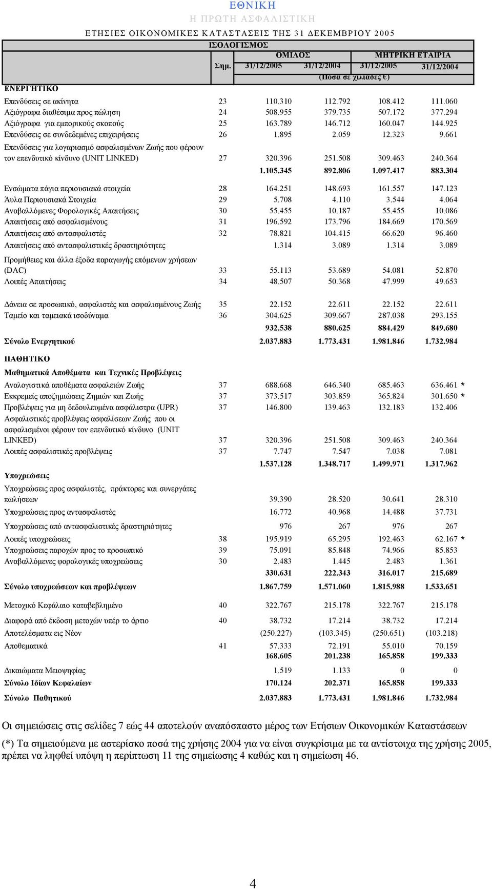 661 Επενδύσεις για λογαριασμό ασφαλισμένων Ζωής που φέρουν τον επενδυτικό κίνδυνο (UNIT LINKED) 27 320.396 251.508 309.463 240.364 1.105.345 892.806 1.097.417 883.