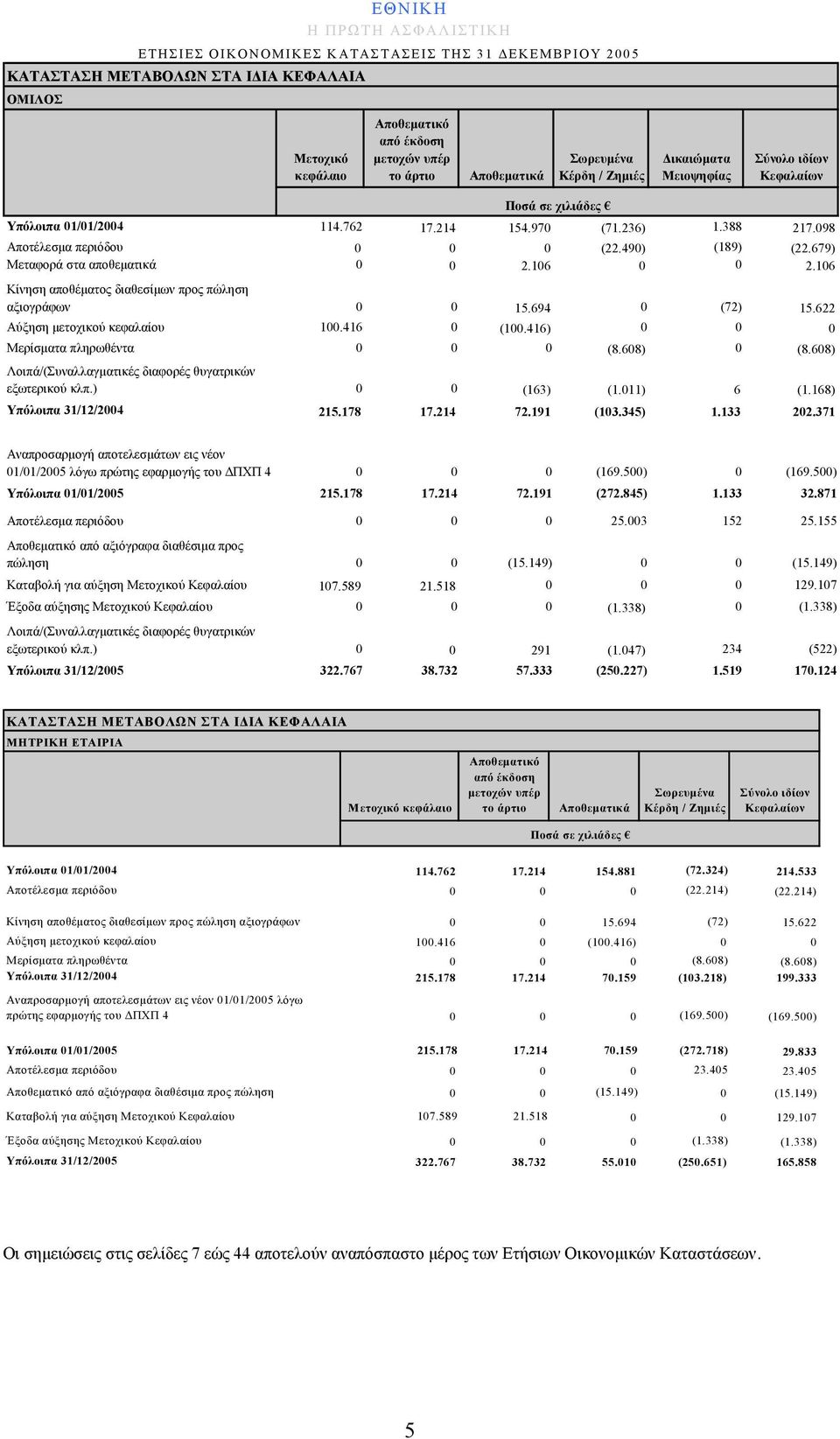 679) Μεταφορά στα αποθεματικά 0 0 2.106 0 0 2.106 Κίνηση αποθέματος διαθεσίμων προς πώληση αξιογράφων 0 0 15.694 0 (72) 15.622 Αύξηση μετοχικού κεφαλαίου 100.416 0 (100.