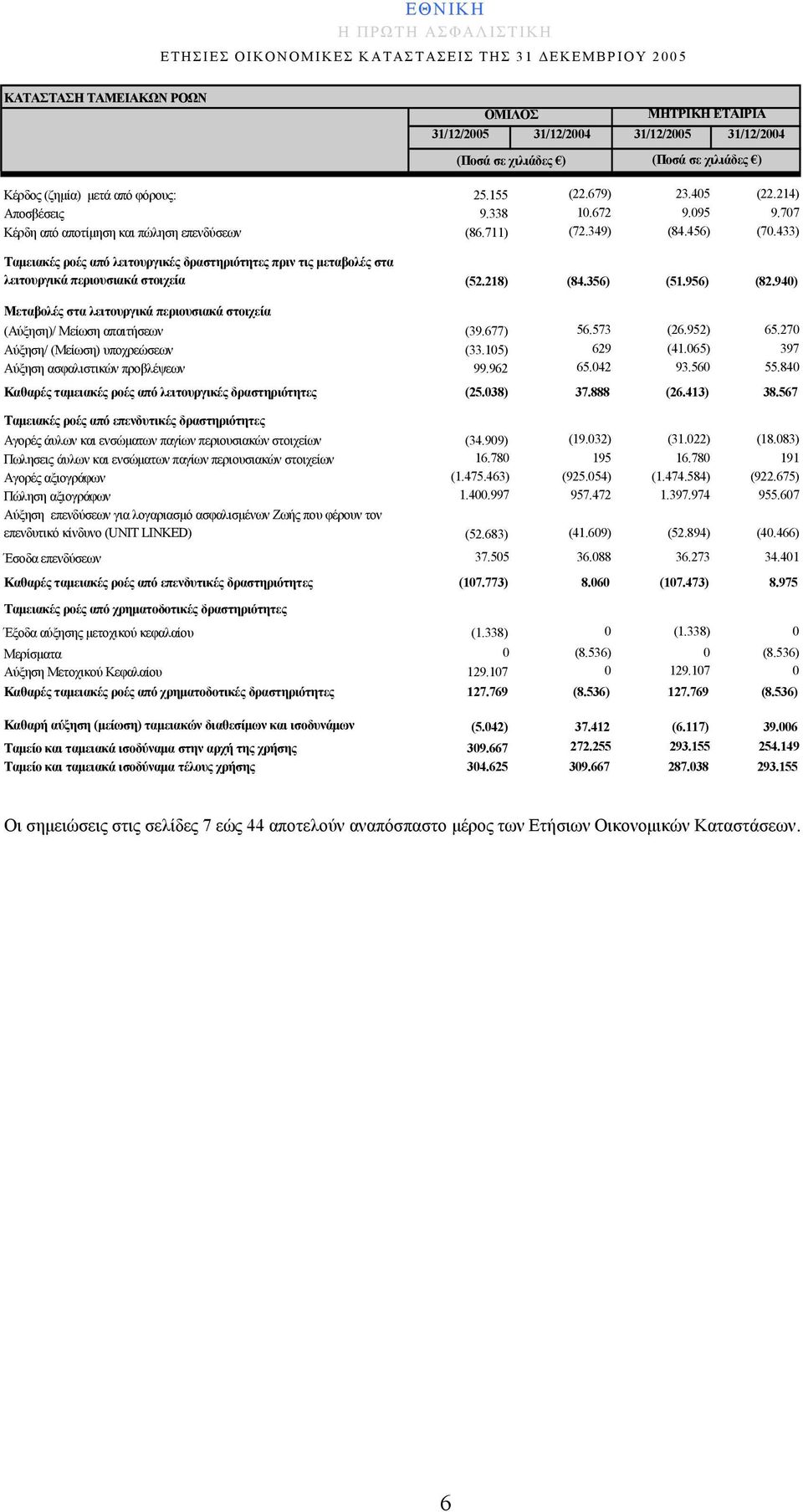 356) (51.956) (82.940) Μεταβολές στα λειτουργικά περιουσιακά στοιχεία (Αύξηση)/ Μείωση απαιτήσεων (39.677) 56.573 (26.952) 65.270 Αύξηση/ (Μείωση) υποχρεώσεων (33.105) 629 (41.