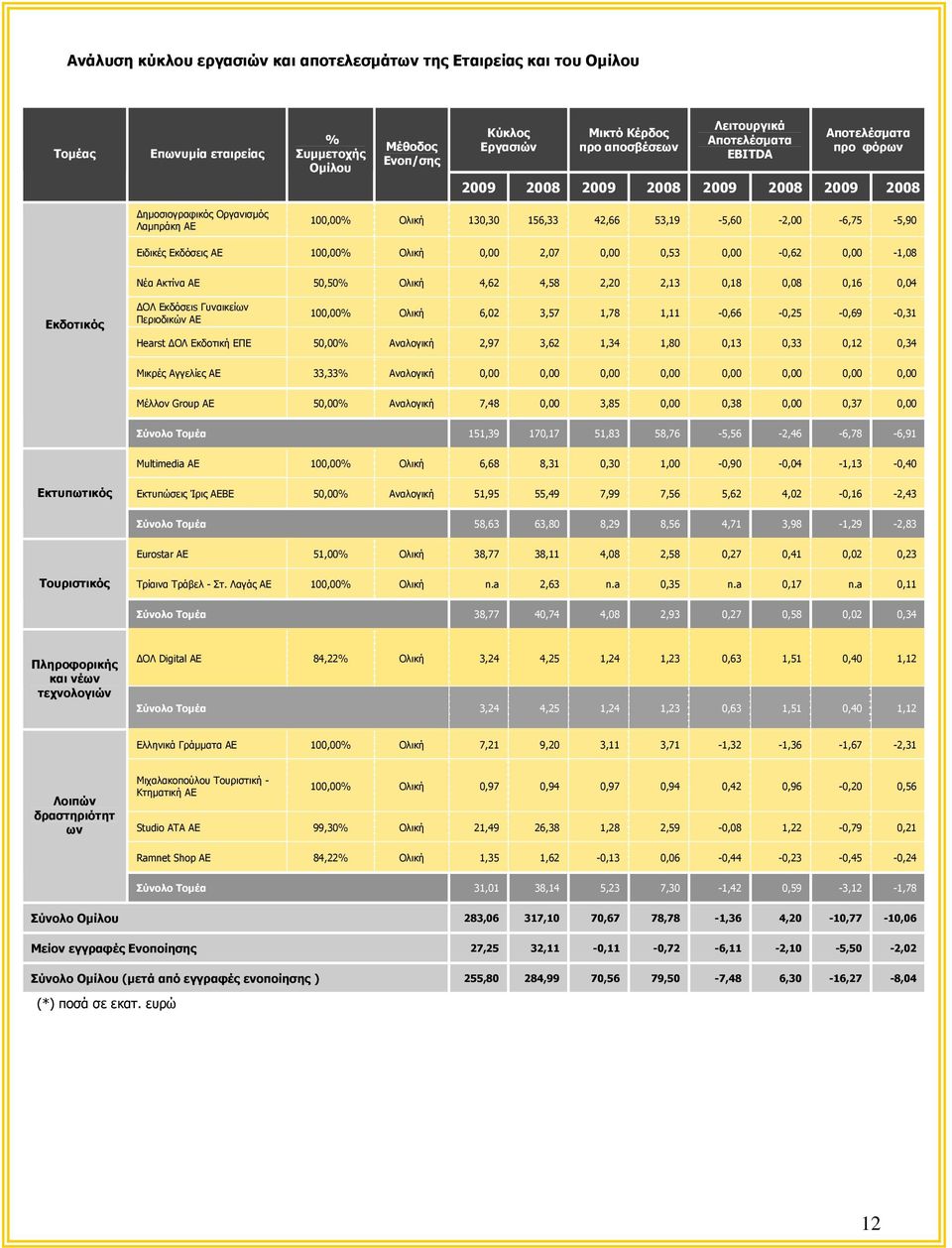 ΑΕ 100,00% Ολική 0,00 2,07 0,00 0,53 0,00-0,62 0,00-1,08 Νέα Ακτίνα ΑΕ 50,50% Ολική 4,62 4,58 2,20 2,13 0,18 0,08 0,16 0,04 Εκδοτικός ΔΟΛ Εκδόσειs Γυναικείων Περιοδικών ΑΕ 100,00% Ολική 6,02 3,57