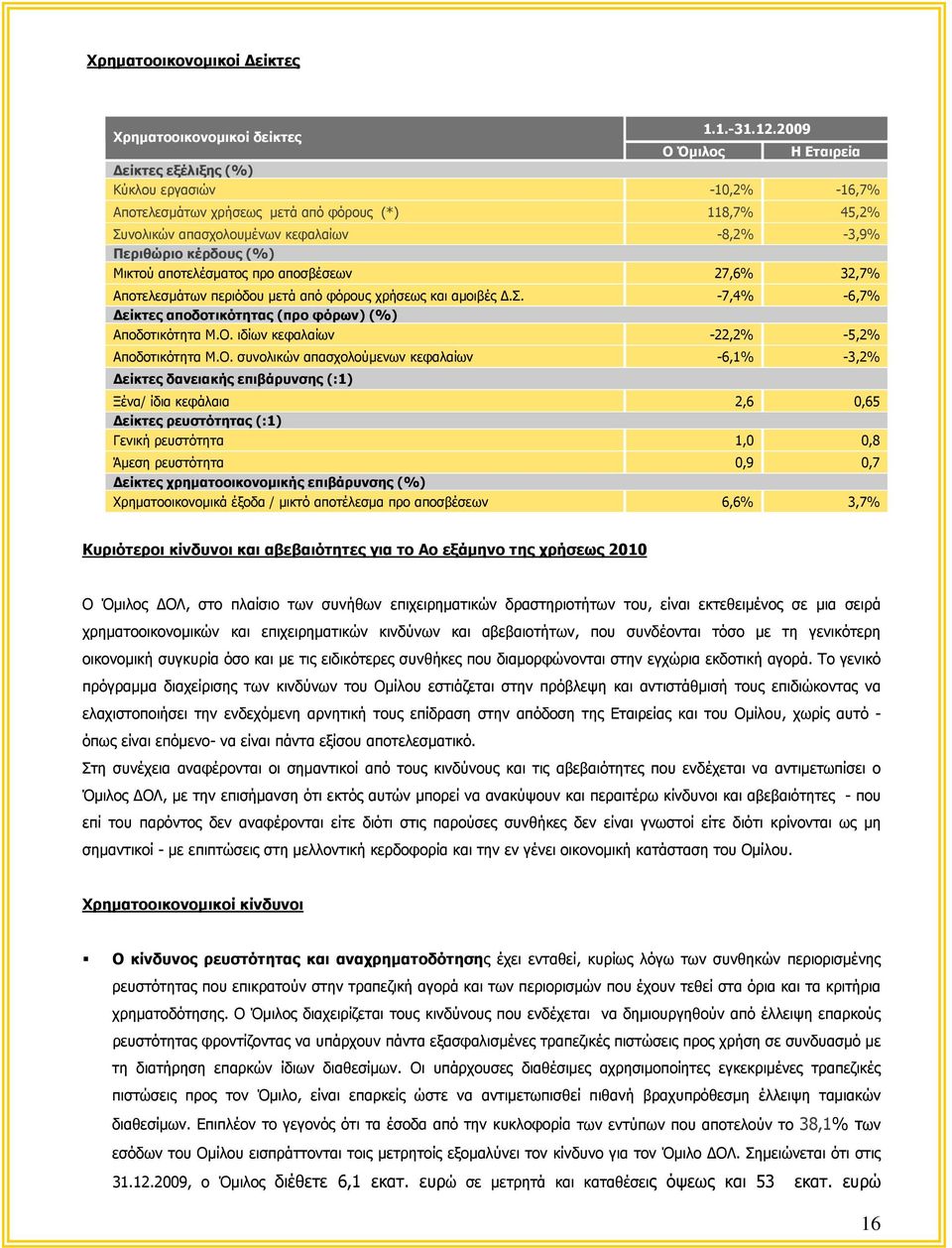 Μικτού αποτελέσματος προ αποσβέσεων 27,6% 32,7% Αποτελεσμάτων περιόδου μετά από φόρους χρήσεως και αμοιβές Δ.Σ. -7,4% -6,7% Δείκτες αποδοτικότητας (προ φόρων) (%) Αποδοτικότητα Μ.Ο.