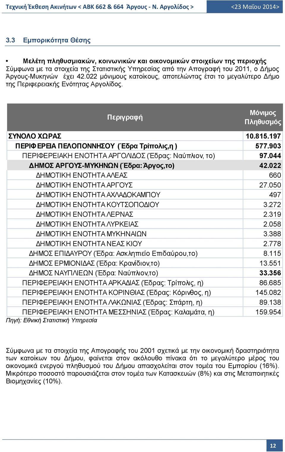 903 ΠΕΡΙΦΕΡΕΙΑΚΗ ΕΝΟΤΗΤΑ ΑΡΓΟΛΙΔΟΣ (Έδρας: Ναύπλιον, το) 97.044 ΔΗΜΟΣ ΑΡΓΟΥΣ-ΜΥΚΗΝΩΝ (Έδρα: Άργος,το) 42.022 ΔΗΜΟΤΙΚΗ ΕΝΟΤΗΤΑ ΑΛΕΑΣ 660 ΔΗΜΟΤΙΚΗ ΕΝΟΤΗΤΑ ΑΡΓΟΥΣ 27.