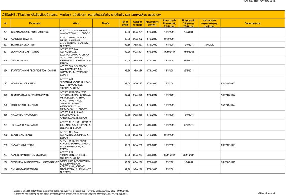 Δ. ΚΟΡΥΜΒΟΥ, Δ. ΔΙΔΥΜΟΤΕΙΧΟΥ, Ν. "ΑΓΙΟΣ ΝΕΚΤΑΡΙΟΣ", ΚΥΠΡΙΝΟΥ, Δ. ΚΥΠΡΙΝΟΥ, Ν. ΑΓΡΟΤ. 633, "ΥΨΩΜΑΤΑ", Δ.Δ. ΚΕΡΑΜΟΥ, Δ.Δ. ΚΕΡΑΜΟΥ, Δ. ΚΥΠΡΙΝΟΥ, Ν. ΑΓΡΟΤ. 740, "ΤΡΙΑΝΤΑΦΥΛΛΟΥ ΠΗΓΑΔΙ", Δ.Δ. ΤΡΙΦΥΛΛΙΟΥ, Δ.