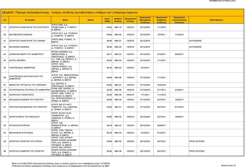 Δ. ΑΜΠΕΛΑΚΙΩΝ, Δ. ΟΡΕΣΤΙΑΔΑΣ, Ν. Α.Τ. 1389, Δ.Δ. ΠΕΠΛΟΥ, Δ. ΦΕΡΩΝ, Ν. ΑΓΡΟΤ. 1633, "ΝΕΚΡΟΤΑΦΕΙΟ", Δ.Δ. ΦΕΡΩΝ, Δ. ΦΕΡΩΝ, Ν. ΑΓΡΟΤ. 210, "ΜΟΝΑΣΤΗΡΑΚΙ - ΔΟΡΙΣΚΟΥ", Δ.Δ. ΦΕΡΩΝ, Δ. ΦΕΡΩΝ, Ν. 87 ΝΕΝΟΓΛΟΥ ΧΡΥΣΟΥΛΑ ΤΟΥ ΑΝΤΩΝΙΟΥ Δ.