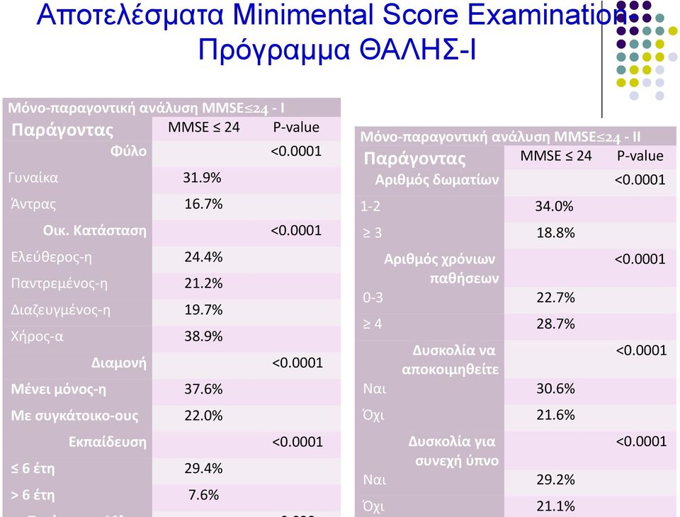 0001 Ελεύθερος-η 24.4% Παντρεμένος-η 21.2% Διαζευγμένος-η 19.7% Χήρος-α 38.9% Διαμονή Αριθμός χρόνιων παθήσεων <0.0001 0-3 22.7% 4 28.