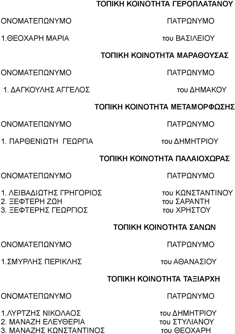 ΠΑΡΘΕΝΙΩΤΗ ΓΕΩΡΓΙΑ του ΔΗΜΗΤΡΙΟΥ ΤΟΠΙΚΗ ΚΟΙΝΟΤΗΤΑ ΠΑΛΑΙΟΧΩΡΑΣ 1. ΛΕΙΒΑΔΙΩΤΗΣ ΓΡΗΓΟΡΙΟΣ του ΚΩΝΣΤΑΝΤΙΝΟΥ 2.