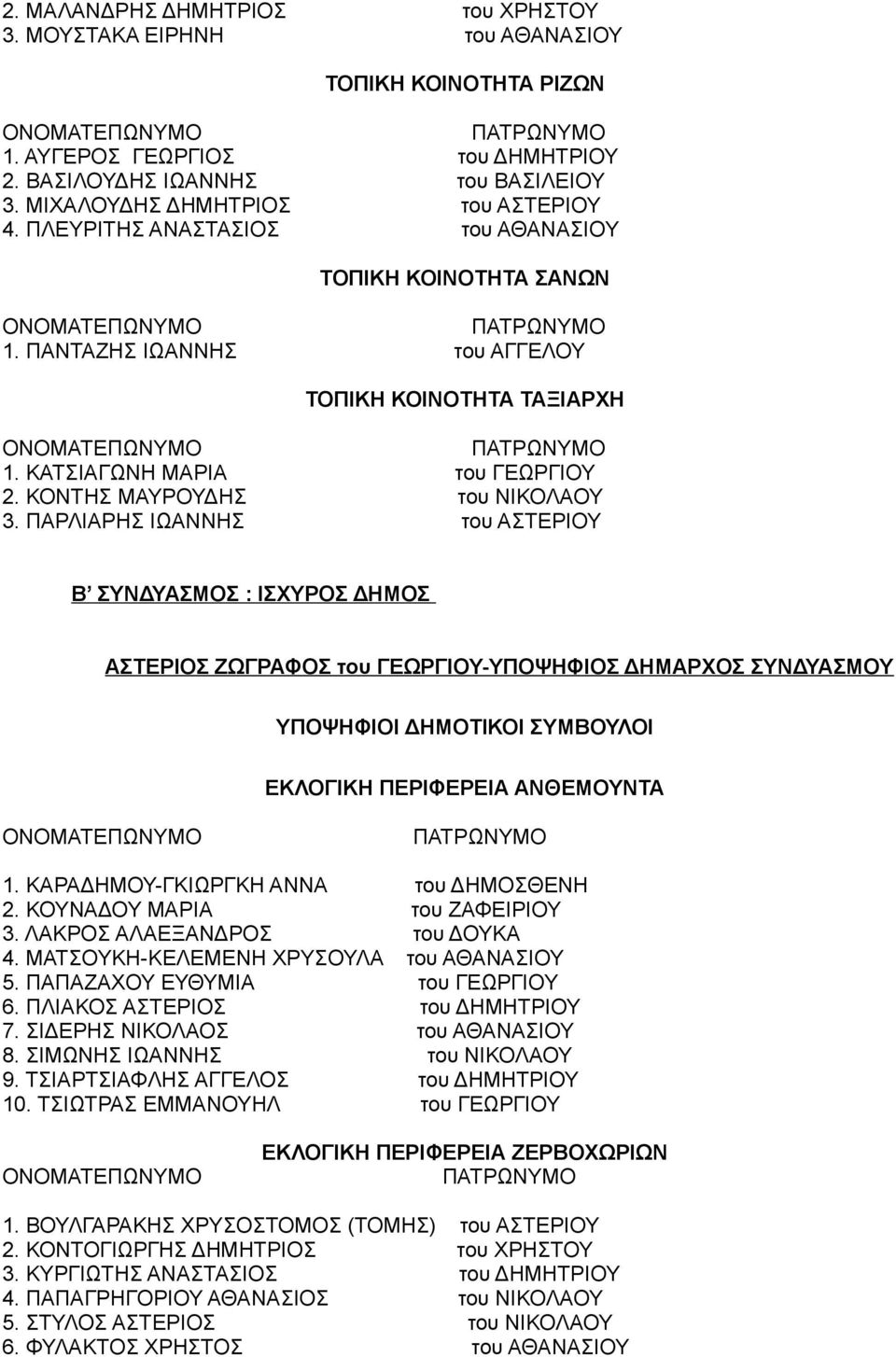 ΠΑΡΛΙΑΡΗΣ ΙΩΑΝΝΗΣ του ΑΣΤΕΡΙΟΥ Β ΣΥΝΔΥΑΣΜΟΣ : ΙΣΧΥΡΟΣ ΔΗΜΟΣ ΑΣΤΕΡΙΟΣ ΖΩΓΡΑΦΟΣ του ΓΕΩΡΓΙΟΥ-ΥΠΟΨΗΦΙΟΣ ΔΗΜΑΡΧΟΣ ΣΥΝΔΥΑΣΜΟΥ ΥΠΟΨΗΦΙΟΙ Ι ΣΥΜΒΟΥΛΟΙ ΕΚΛΟΓΙΚΗ ΠΕΡΙΦΕΡΕΙΑ ΑΝΘΕΜΟΥΝΤΑ 1.