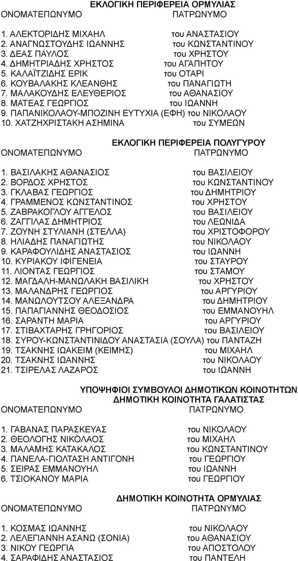 ΧΑΤΖΗΧΡΙΣΤΑΚΗ ΑΣΗΜΙΝΑ του ΣΥΜΕΩΝ ΕΚΛΟΓΙΚΗ ΠΕΡΙΦΕΡΕΙΑ ΠΟΛΥΓΥΡΟΥ 1. ΒΑΣΙΛΑΚΗΣ ΑΘΑΝΑΣΙΟΣ του ΒΑΣΙΛΕΙΟΥ 2. ΒΟΡΔΟΣ ΧΡΗΣΤΟΣ του ΚΩΝΣΤΑΝΤΙΝΟΥ 3. ΓΚΛΑΒΑΣ ΓΕΩΡΓΙΟΣ του ΔΗΜΗΤΡΙΟΥ 4.