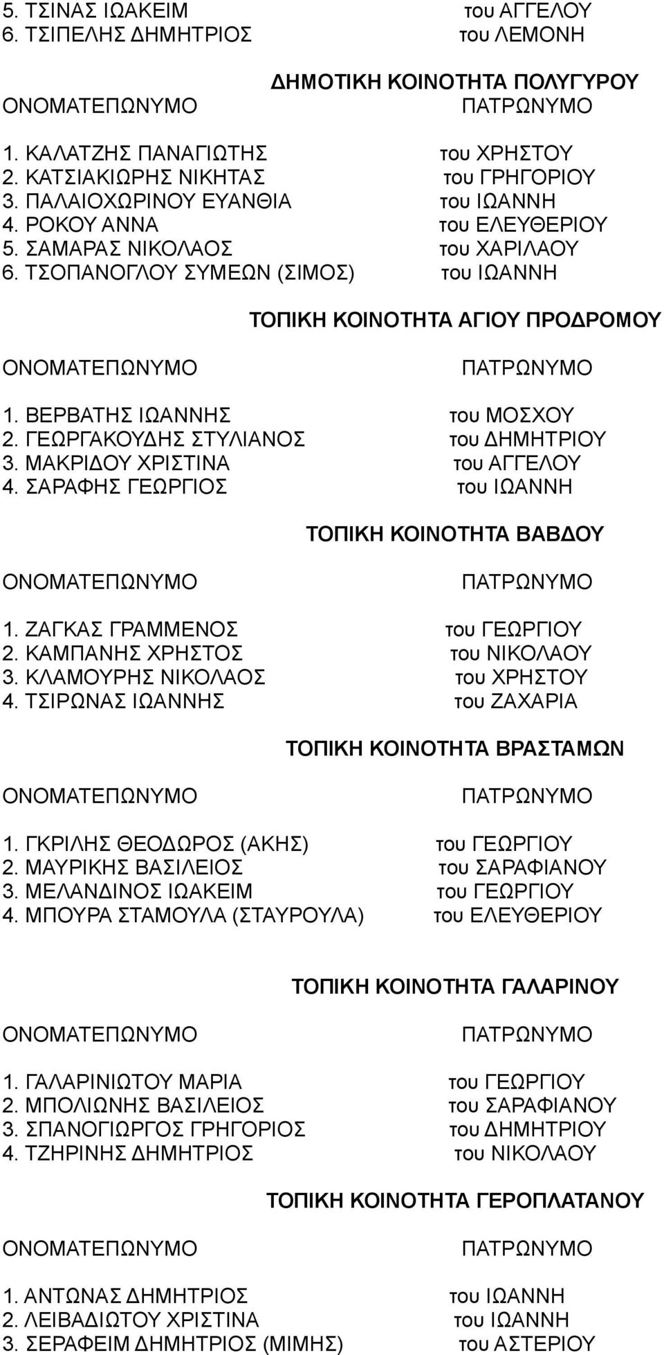 ΒΕΡΒΑΤΗΣ ΙΩΑΝΝΗΣ του ΜΟΣΧΟΥ 2. ΓΕΩΡΓΑΚΟΥΔΗΣ ΣΤΥΛΙΑΝΟΣ του ΔΗΜΗΤΡΙΟΥ 3. ΜΑΚΡΙΔΟΥ ΧΡΙΣΤΙΝΑ του ΑΓΓΕΛΟΥ 4. ΣΑΡΑΦΗΣ ΓΕΩΡΓΙΟΣ του ΙΩΑΝΝΗ ΤΟΠΙΚΗ ΚΟΙΝΟΤΗΤΑ ΒΑΒΔΟΥ 1. ΖΑΓΚΑΣ ΓΡΑΜΜΕΝΟΣ του ΓΕΩΡΓΙΟΥ 2.