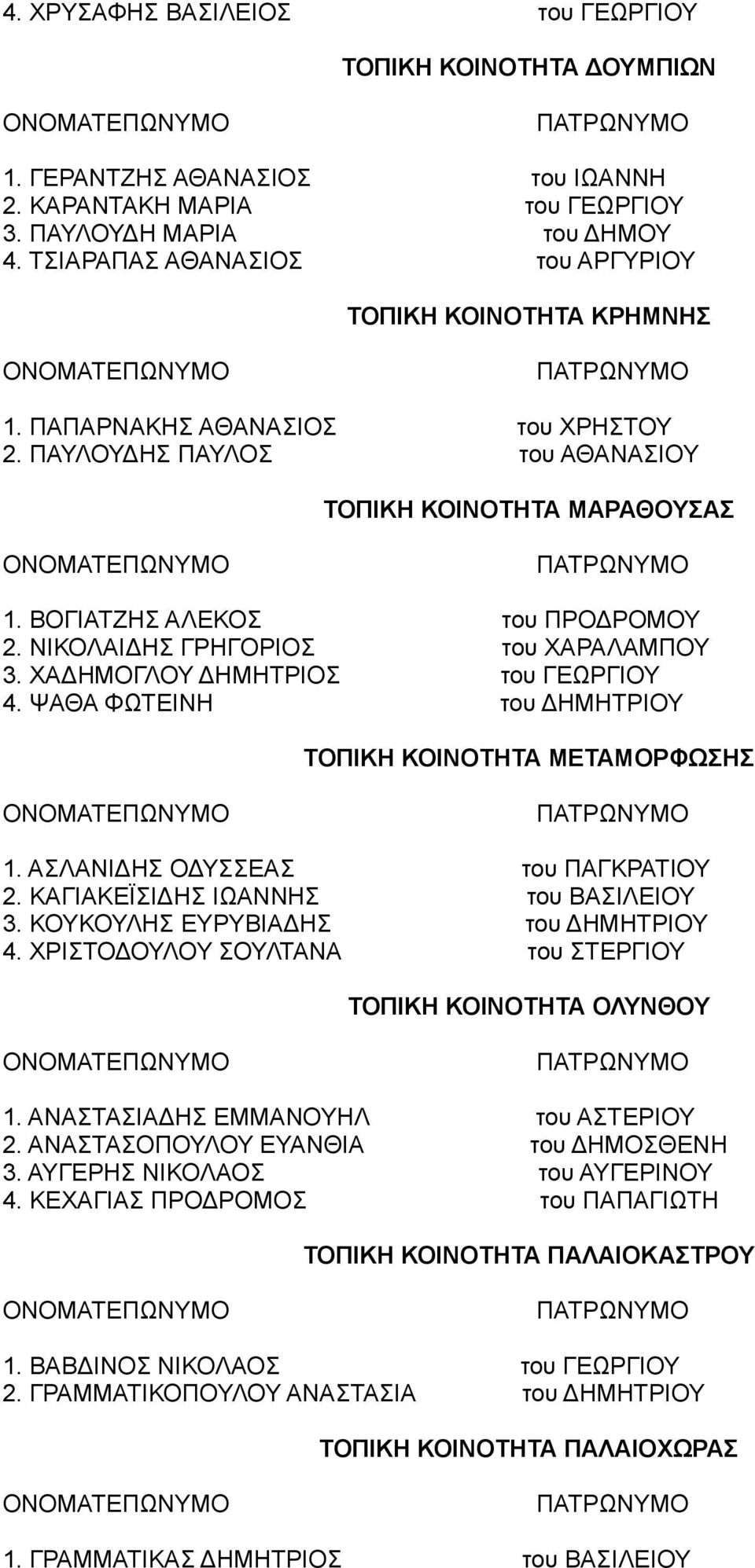 ΝΙΚΟΛΑΙΔΗΣ ΓΡΗΓΟΡΙΟΣ του ΧΑΡΑΛΑΜΠΟΥ 3. ΧΑΔΗΜΟΓΛΟΥ ΔΗΜΗΤΡΙΟΣ του ΓΕΩΡΓΙΟΥ 4. ΨΑΘΑ ΦΩΤΕΙΝΗ του ΔΗΜΗΤΡΙΟΥ ΤΟΠΙΚΗ ΚΟΙΝΟΤΗΤΑ ΜΕΤΑΜΟΡΦΩΣΗΣ 1. ΑΣΛΑΝΙΔΗΣ ΟΔΥΣΣΕΑΣ του ΠΑΓΚΡΑΤΙΟΥ 2.