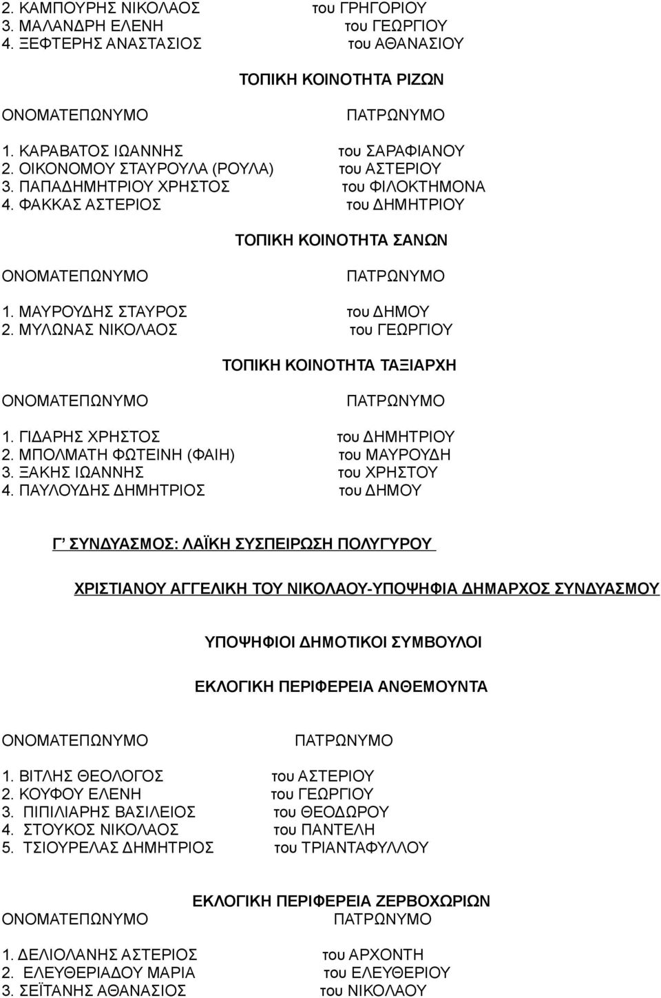 ΜΥΛΩΝΑΣ ΝΙΚΟΛΑΟΣ του ΓΕΩΡΓΙΟΥ ΤΟΠΙΚΗ ΚΟΙΝΟΤΗΤΑ ΤΑΞΙΑΡΧΗ 1. ΓΙΔΑΡΗΣ ΧΡΗΣΤΟΣ του ΔΗΜΗΤΡΙΟΥ 2. ΜΠΟΛΜΑΤΗ ΦΩΤΕΙΝΗ (ΦΑΙΗ) του ΜΑΥΡΟΥΔΗ 3. ΞΑΚΗΣ ΙΩΑΝΝΗΣ του ΧΡΗΣΤΟΥ 4.