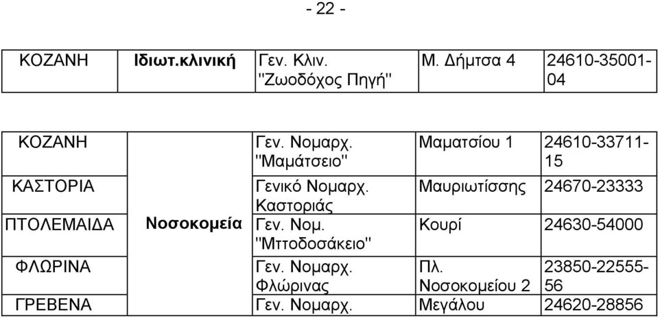 "Μαμάτσειο" Γενικό Νομαρχ. Καστοριάς Γεν. Νομ. "Μττοδοσάκειο" Γεν. Νομαρχ. Φλώρινας Γεν.