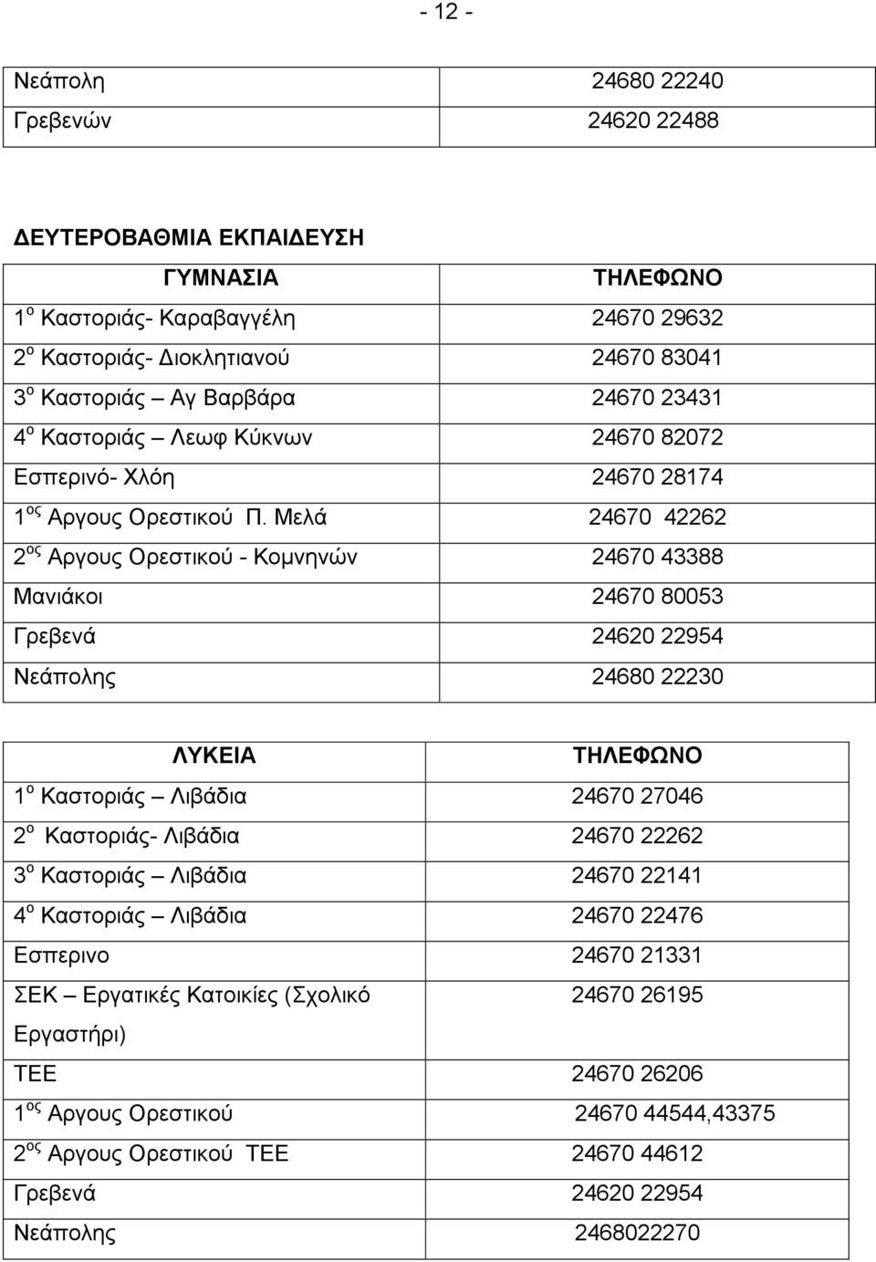 Μελά 24670 42262 2 ος Αργους Ορεστικού - Κομνηνών 24670 43388 Μανιάκοι 24670 80053 Γρεβενά 24620 22954 Νεάπολης 24680 22230 ΛΥΚΕΙΑ 1 ο Καστοριάς Λιβάδια 24670 27046 2 ο Καστοριάς- Λιβάδια