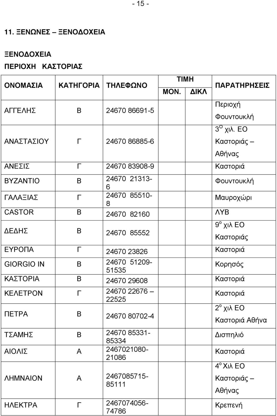 ΕΟ Καστοριάς Αθήνας ΑΝΕΣΙΣ Γ 24670 83908-9 Καστοριά ΒΥΖΑΝΤΙΟ Β 24670 21313-6 Φουντουκλή ΓΑΛΑΞΙΑΣ Γ 24670 85510-8 Μαυροχώρι CASTOR Β 24670 82160 ΛΥΒ ΔΕΔΗΣ Β 24670 85552 9 ο χιλ ΕΟ