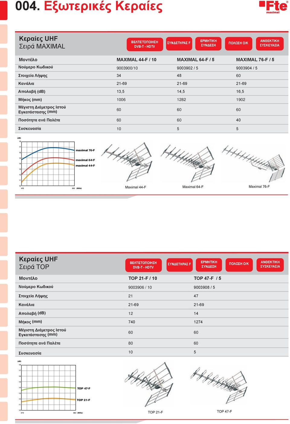 60 60 Ποσότητα ανά Παλέτα 60 60 40 Συσκευασία 10 5 5 Maximal 44-F Maximal 64-F Maximal 76-F Κεραίες UHF Σειρά TOP Βελτιστοποιηση dvb-t - HDTV ΣΥΝΔΕΤΗΡΑς F ΕΡΜΗΤΙΚΗ ΣΥΝΔΕΣΗ ΠΟΛΩΣΗ Ο/Κ ΑΝΘΕΚΤΙΚΗ