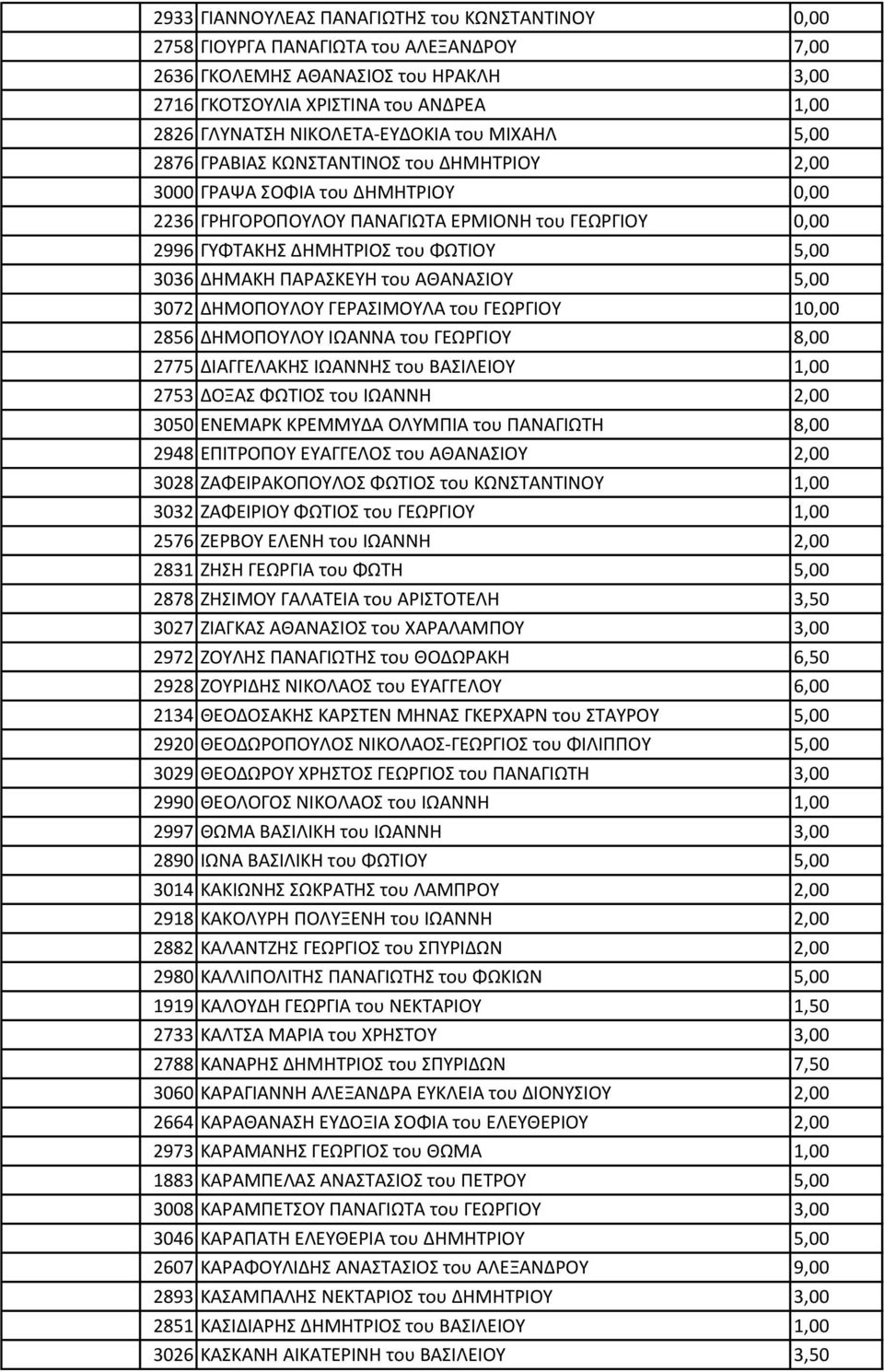 ΦΩΤΙΟΥ 5,00 3036 ΔΗΜΑΚΗ ΠΑΡΑΣΚΕΥΗ του ΑΘΑΝΑΣΙΟΥ 5,00 3072 ΔΗΜΟΠΟΥΛΟΥ ΓΕΡΑΣΙΜΟΥΛΑ του ΓΕΩΡΓΙΟΥ 10,00 2856 ΔΗΜΟΠΟΥΛΟΥ ΙΩΑΝΝΑ του ΓΕΩΡΓΙΟΥ 8,00 2775 ΔΙΑΓΓΕΛΑΚΗΣ ΙΩΑΝΝΗΣ του ΒΑΣΙΛΕΙΟΥ 1,00 2753 ΔΟΞΑΣ