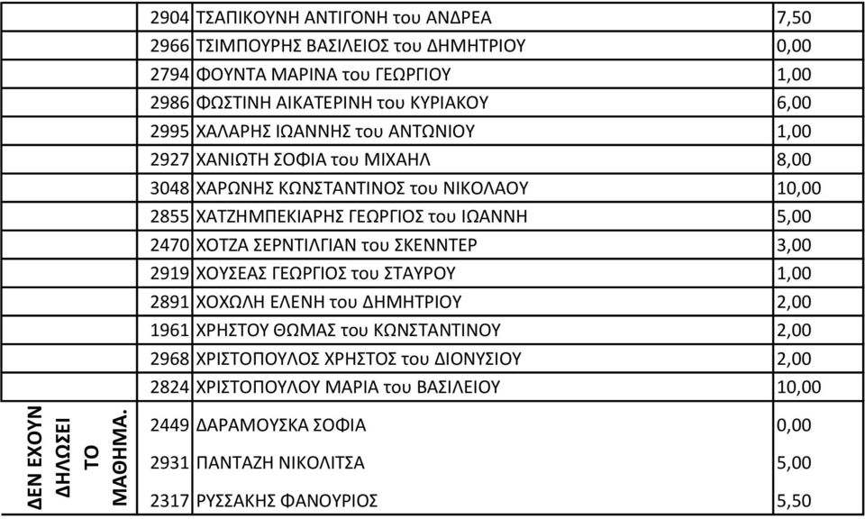 ΧΑΛΑΡΗΣ ΙΩΑΝΝΗΣ του ΑΝΤΩΝΙΟΥ 1,00 2927 ΧΑΝΙΩΤΗ ΣΟΦΙΑ του ΜΙΧΑΗΛ 8,00 3048 ΧΑΡΩΝΗΣ ΚΩΝΣΤΑΝΤΙΝΟΣ του ΝΙΚΟΛΑΟΥ 10,00 2855 ΧΑΤΖΗΜΠΕΚΙΑΡΗΣ ΓΕΩΡΓΙΟΣ του ΙΩΑΝΝΗ 5,00 2470 ΧΟΤΖΑ