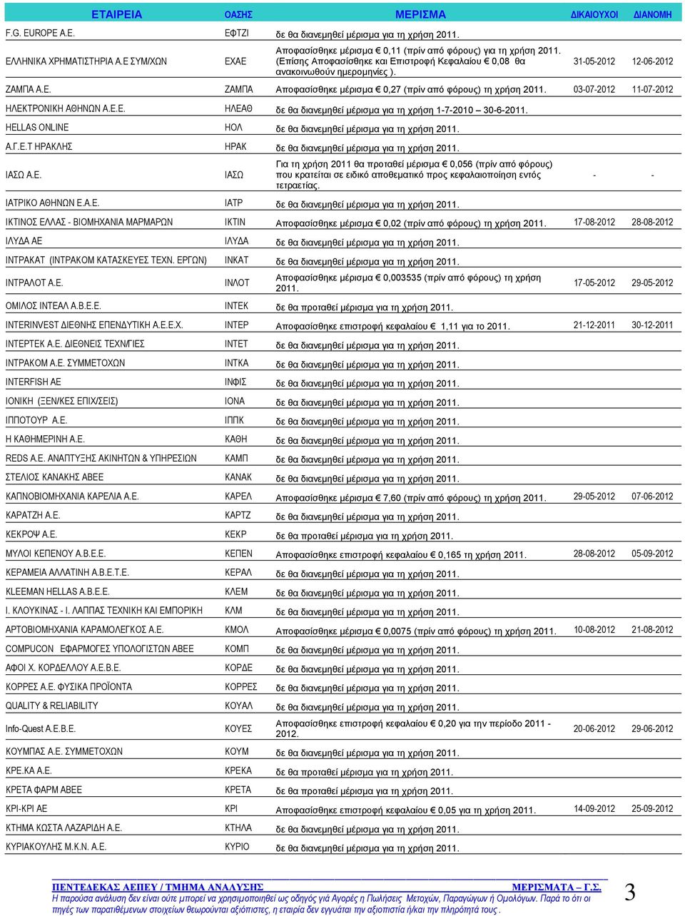 03-07-2012 11-07-2012 ΗΛΕΚΤΡΟΝΙΚΗ ΑΘΗΝΩΝ Α.Ε.Ε. ΗΛΕΑΘ δε θα διανεμηθεί μέρισμα για τη χρήση 1-7-2010 30-6-2011. HELLAS ONLINE ΗΟΛ δε θα διανεμηθεί μέρισμα για τη χρήση 2011. Α.Γ.Ε.Τ ΗΡΑΚΛΗΣ ΗΡΑΚ δε θα διανεμηθεί μέρισμα για τη χρήση 2011.