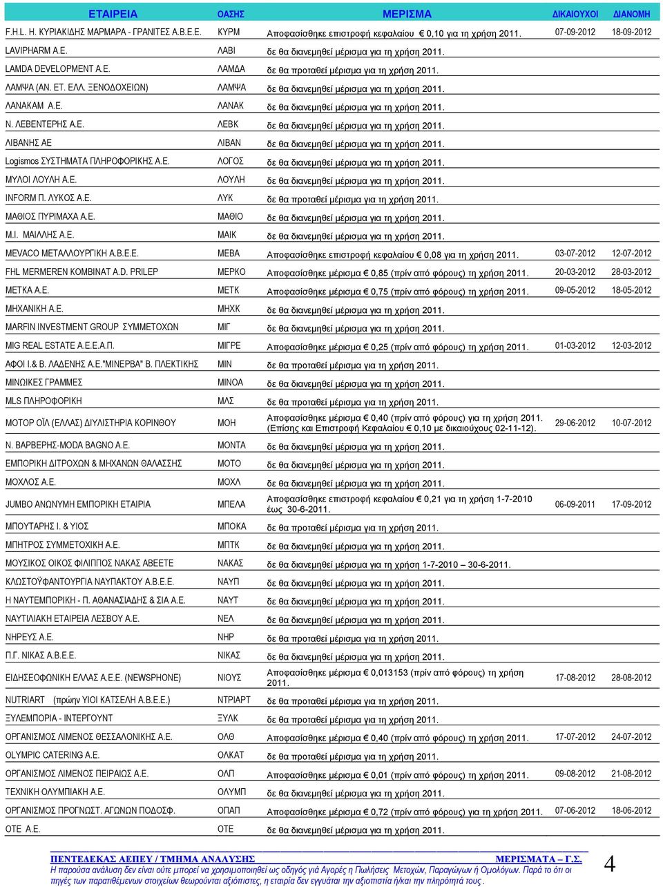 Ν. ΛΕΒΕΝΤΕΡΗΣ Α.Ε. ΛΕΒΚ δε θα διανεμηθεί μέρισμα για τη χρήση 2011. ΛΙΒΑΝΗΣ ΑΕ ΛΙΒΑΝ δε θα διανεμηθεί μέρισμα για τη χρήση 2011. Logismos ΣΥΣΤΗΜΑΤΑ ΠΛΗΡΟΦΟΡΙΚΗΣ Α.Ε. ΛΟΓΟΣ δε θα διανεμηθεί μέρισμα για τη χρήση 2011.
