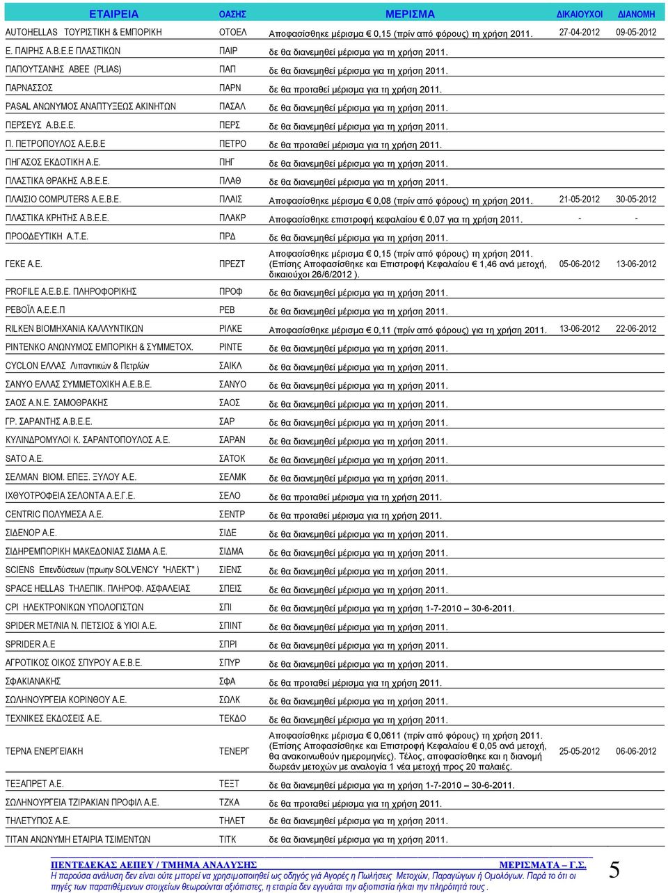 PASAL ΑΝΩΝΥΜΟΣ ΑΝΑΠΤΥΞΕΩΣ ΑΚΙΝΗΤΩΝ ΠΑΣΑΛ δε θα διανεμηθεί μέρισμα για τη χρήση 2011. ΠΕΡΣΕΥΣ Α.Β.Ε.Ε. ΠΕΡΣ δε θα διανεμηθεί μέρισμα για τη χρήση 2011. Π. ΠΕΤΡΟΠΟΥΛΟΣ Α.Ε.Β.Ε ΠΕΤΡΟ δε θα προταθεί μέρισμα για τη χρήση 2011.