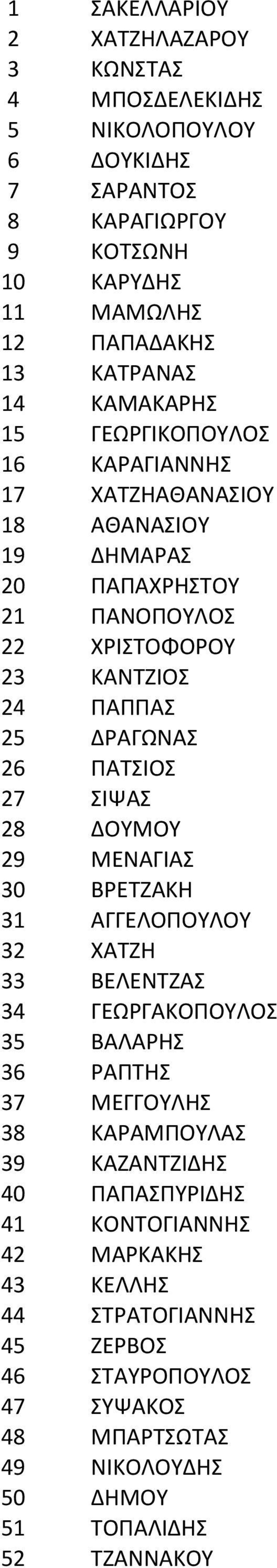 ΠΑΤΣΙΟΣ 27 ΣΙΨΑΣ 28 ΔΟΥΜΟΥ 29 ΜΕΝΑΓΙΑΣ 30 ΒΡΕΤΖΑΚΗ 31 ΑΓΓΕΛΟΠΟΥΛΟΥ 32 ΧΑΤΖΗ 33 ΒΕΛΕΝΤΖΑΣ 34 ΓΕΩΡΓΑΚΟΠΟΥΛΟΣ 35 ΒΑΛΑΡΗΣ 36 ΡΑΠΤΗΣ 37 ΜΕΓΓΟΥΛΗΣ 38 ΚΑΡΑΜΠΟΥΛΑΣ 39