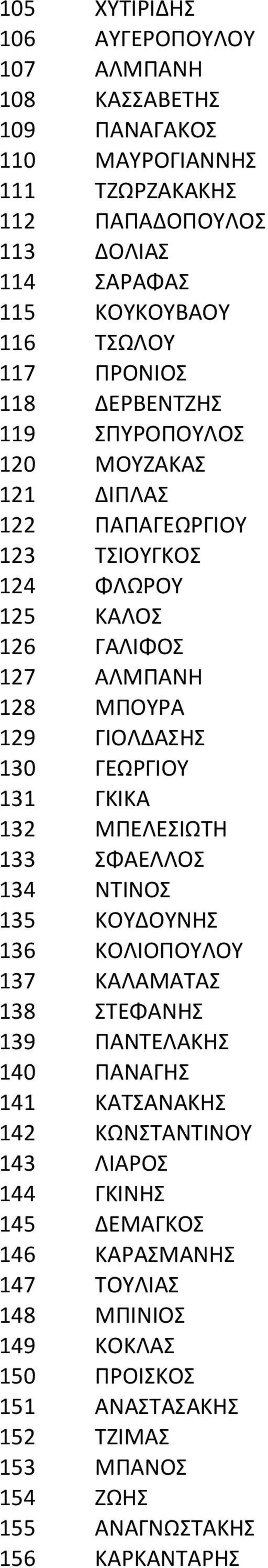 ΓΕΩΡΓΙΟΥ 131 ΓΚΙΚΑ 132 ΜΠΕΛΕΣΙΩΤΗ 133 ΣΦΑΕΛΛΟΣ 134 ΝΤΙΝΟΣ 135 ΚΟΥΔΟΥΝΗΣ 136 ΚΟΛΙΟΠΟΥΛΟΥ 137 ΚΑΛΑΜΑΤΑΣ 138 ΣΤΕΦΑΝΗΣ 139 ΠΑΝΤΕΛΑΚΗΣ 140 ΠΑΝΑΓΗΣ 141 ΚΑΤΣΑΝΑΚΗΣ 142 ΚΩΝΣΤΑΝΤΙΝΟΥ