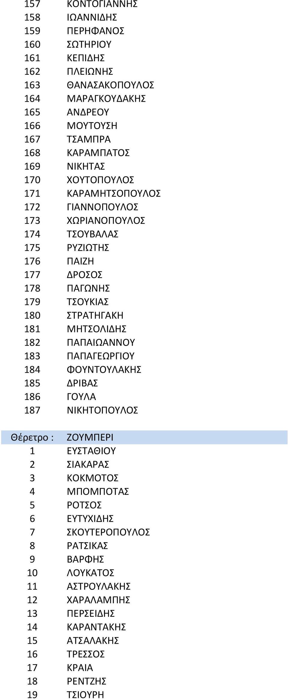 181 ΜΗΤΣΟΛΙΔΗΣ 182 ΠΑΠΑΙΩΑΝΝΟΥ 183 ΠΑΠΑΓΕΩΡΓΙΟΥ 184 ΦΟΥΝΤΟΥΛΑΚΗΣ 185 ΔΡΙΒΑΣ 186 ΓΟΥΛΑ 187 ΝΙΚΗΤΟΠΟΥΛΟΣ Θέρετρο : ΖΟΥΜΠΕΡΙ 1 ΕΥΣΤΑΘΙΟΥ 2 ΣΙΑΚΑΡΑΣ 3 ΚΟΚΜΟΤΟΣ 4 ΜΠΟΜΠΟΤΑΣ 5