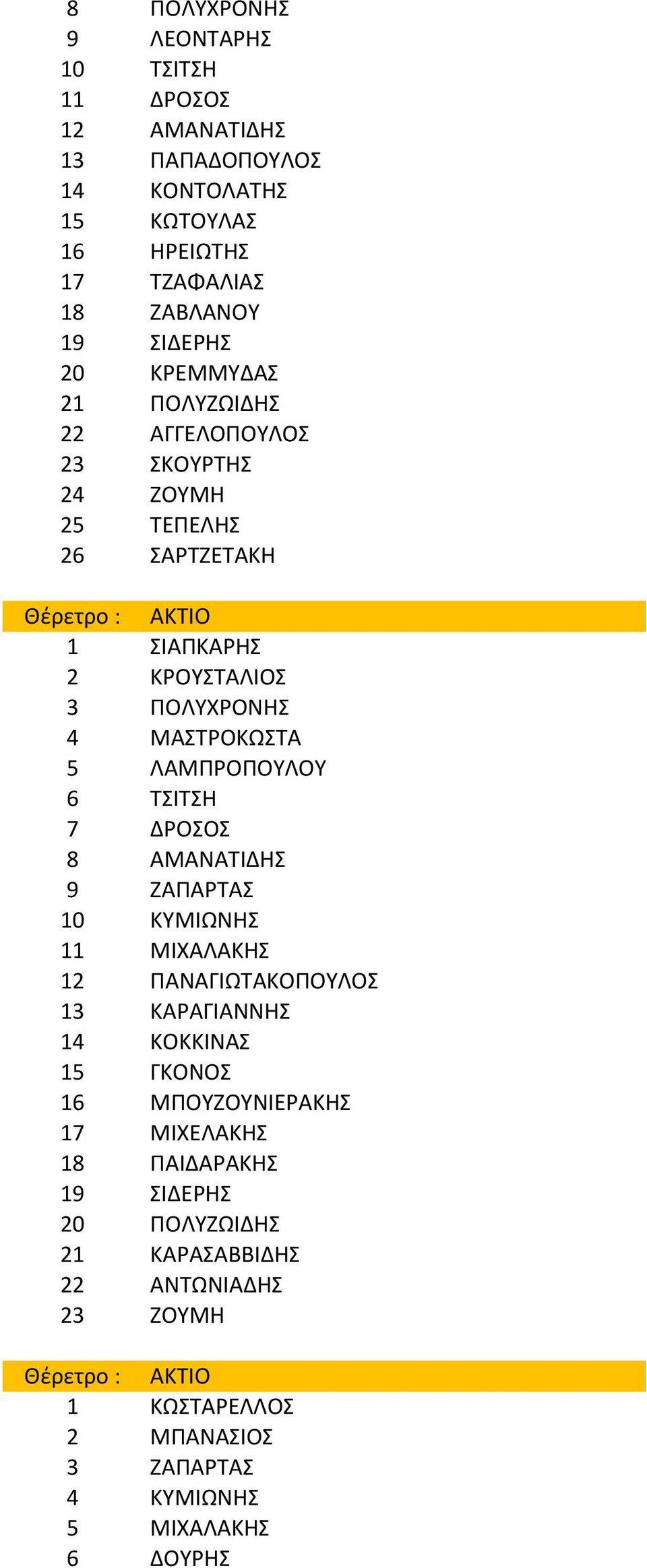 ΛΑΜΠΡΟΠΟΥΛΟΥ 6 ΤΣΙΤΣΗ 7 ΔΡΟΣΟΣ 8 ΑΜΑΝΑΤΙΔΗΣ 9 ΖΑΠΑΡΤΑΣ 10 ΚΥΜΙΩΝΗΣ 11 ΜΙΧΑΛΑΚΗΣ 12 ΠΑΝΑΓΙΩΤΑΚΟΠΟΥΛΟΣ 13 ΚΑΡΑΓΙΑΝΝΗΣ 14 ΚΟΚΚΙΝΑΣ 15 ΓΚΟΝΟΣ 16 ΜΠΟΥΖΟΥΝΙΕΡΑΚΗΣ 17