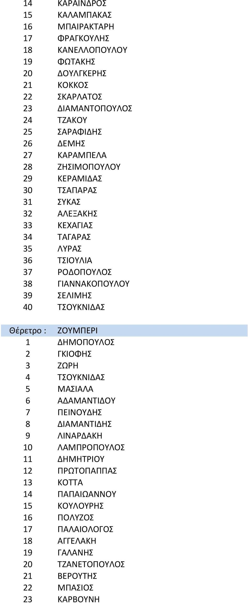 ΣΕΛΙΜΗΣ 40 ΤΣΟΥΚΝΙΔΑΣ Θέρετρο : ΖΟΥΜΠΕΡΙ 1 ΔΗΜΟΠΟΥΛΟΣ 2 ΓΚΙΟΦΗΣ 3 ΖΩΡΗ 4 ΤΣΟΥΚΝΙΔΑΣ 5 ΜΑΣΙΑΛΑ 6 ΑΔΑΜΑΝΤΙΔΟΥ 7 ΠΕΙΝΟΥΔΗΣ 8 ΔΙΑΜΑΝΤΙΔΗΣ 9 ΛΙΝΑΡΔΑΚΗ 10 ΛΑΜΠΡΟΠΟΥΛΟΣ